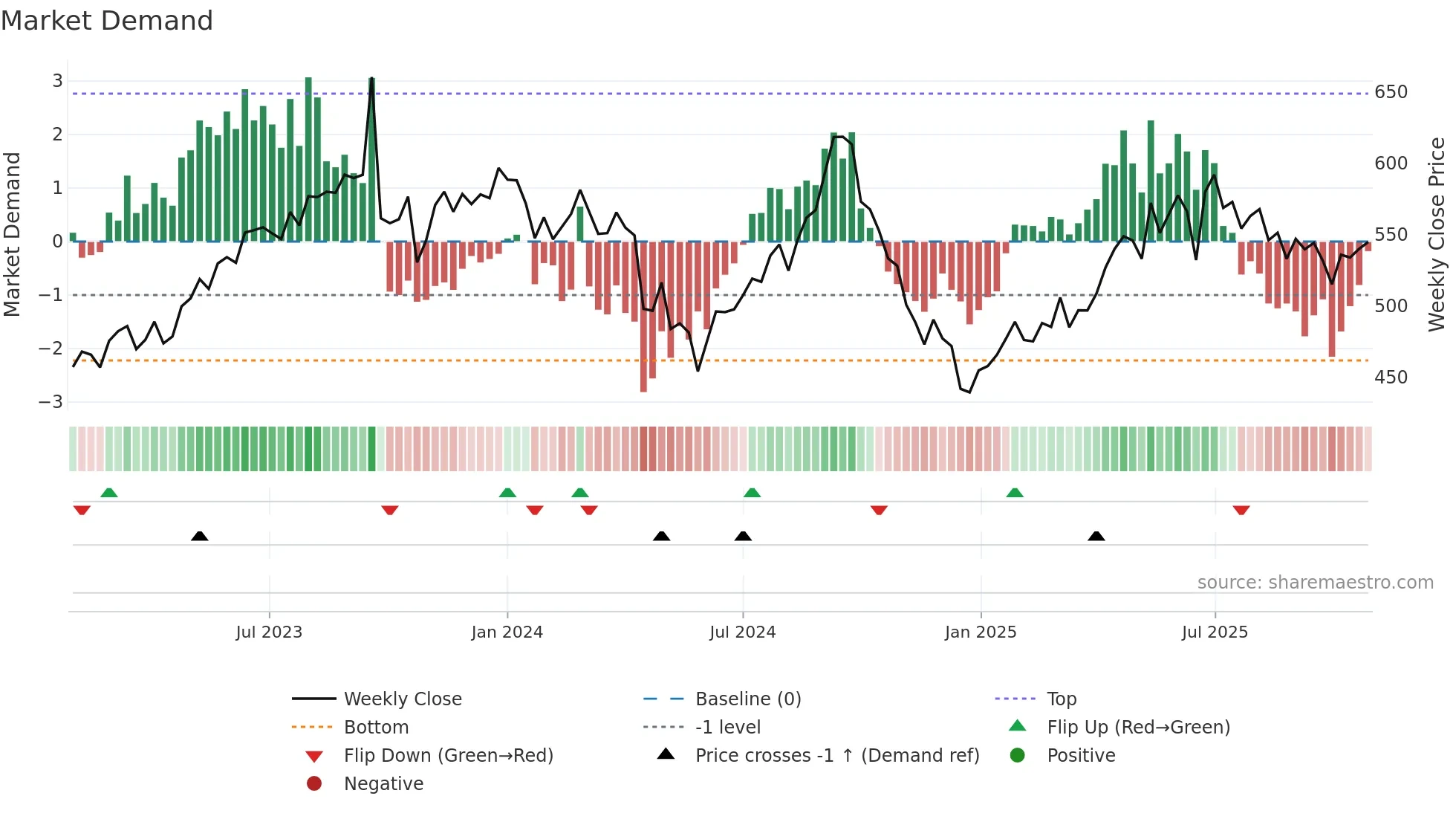 BERGEPAINT weekly Market Demand chart