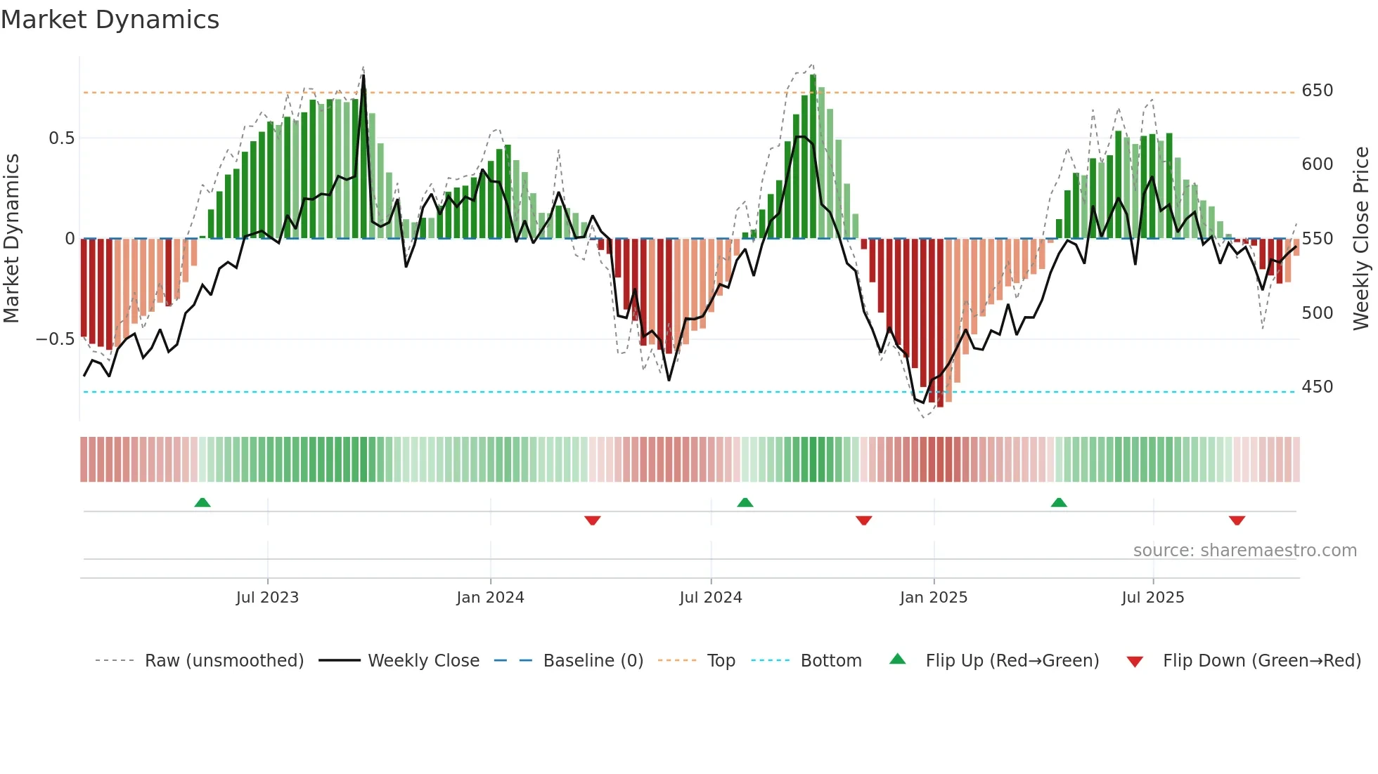 BERGEPAINT weekly Market Dynamics chart