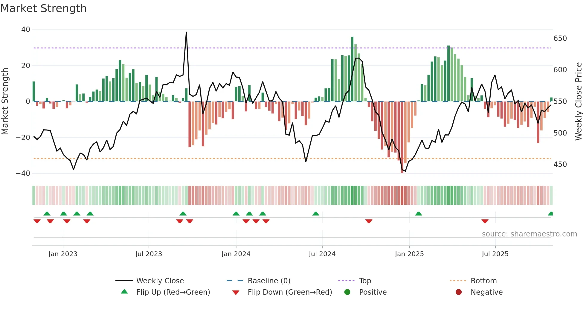 BERGEPAINT weekly Market Strength chart