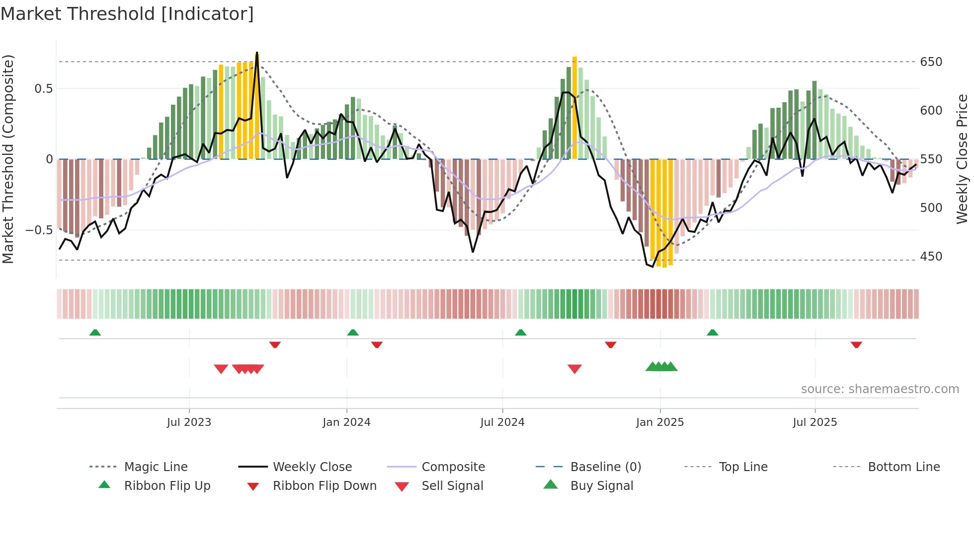 BERGEPAINT weekly Market Threshold chart