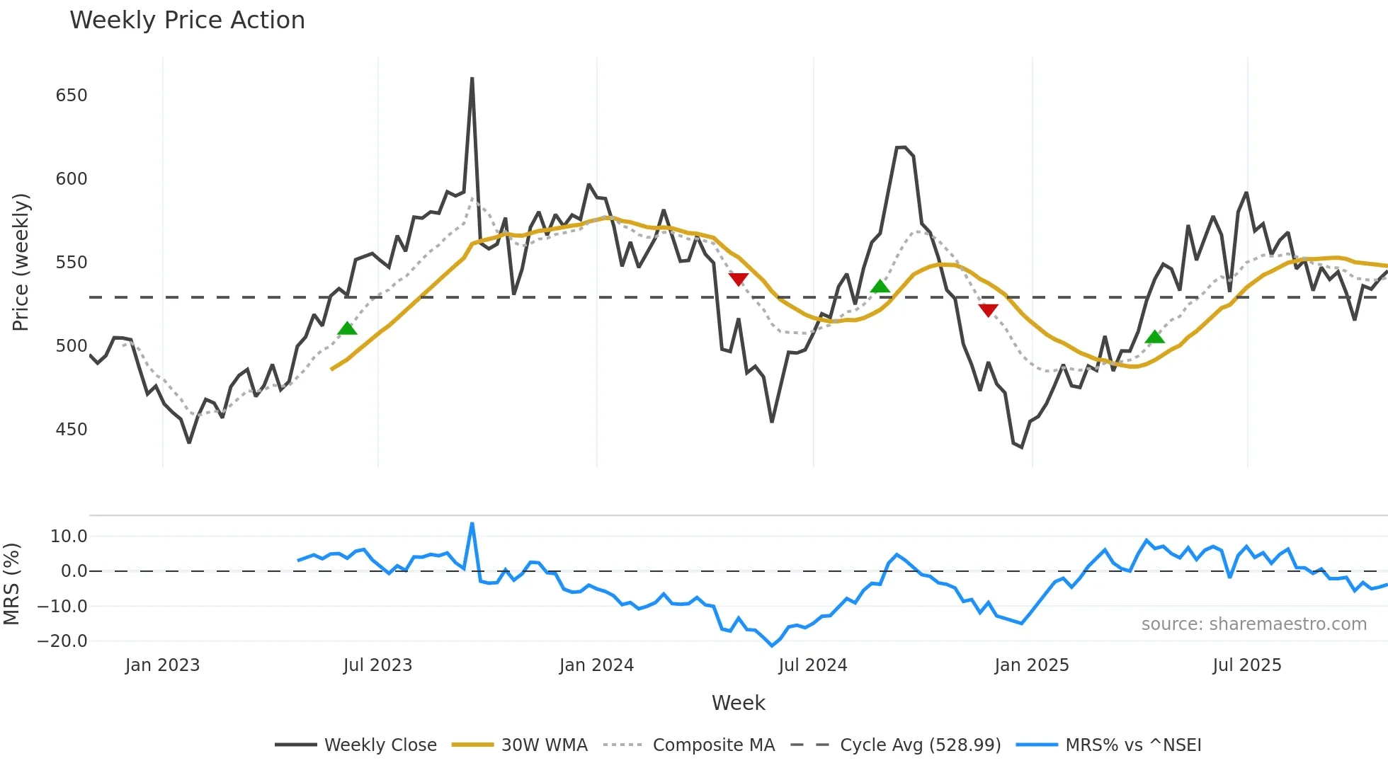 BERGEPAINT weekly Price Action chart, closing 2025-10-27