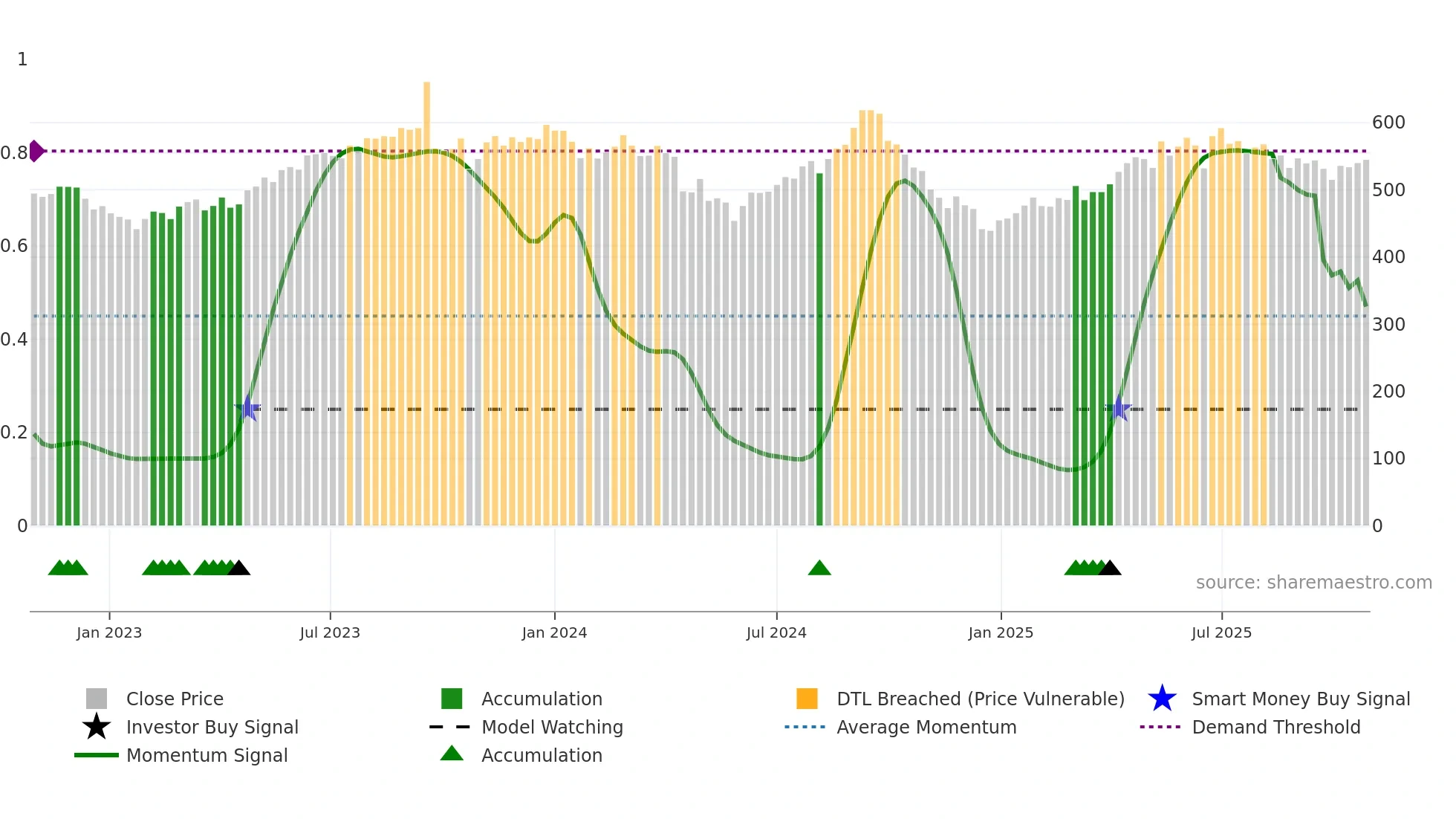 BERGEPAINT weekly Smart Money chart
