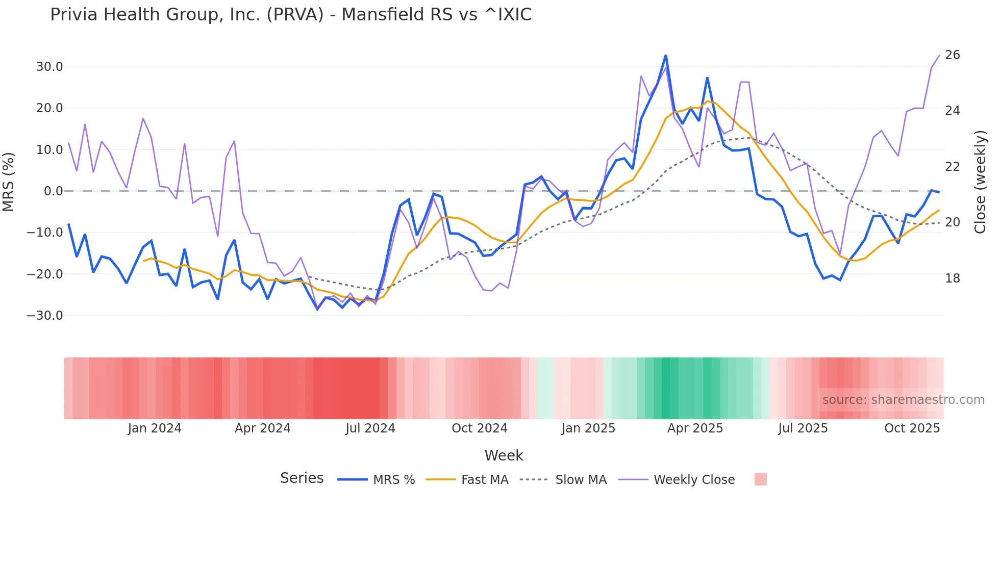 PRVA Mansfield Relative Strength chart