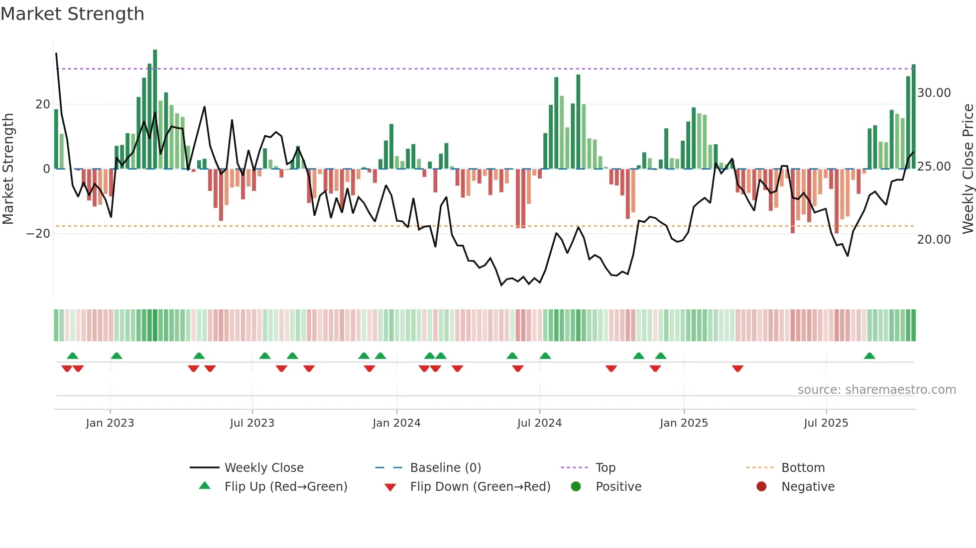 PRVA weekly Market Strength chart