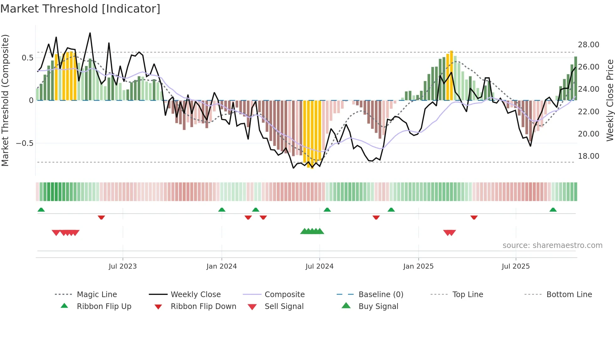 PRVA weekly Market Threshold chart