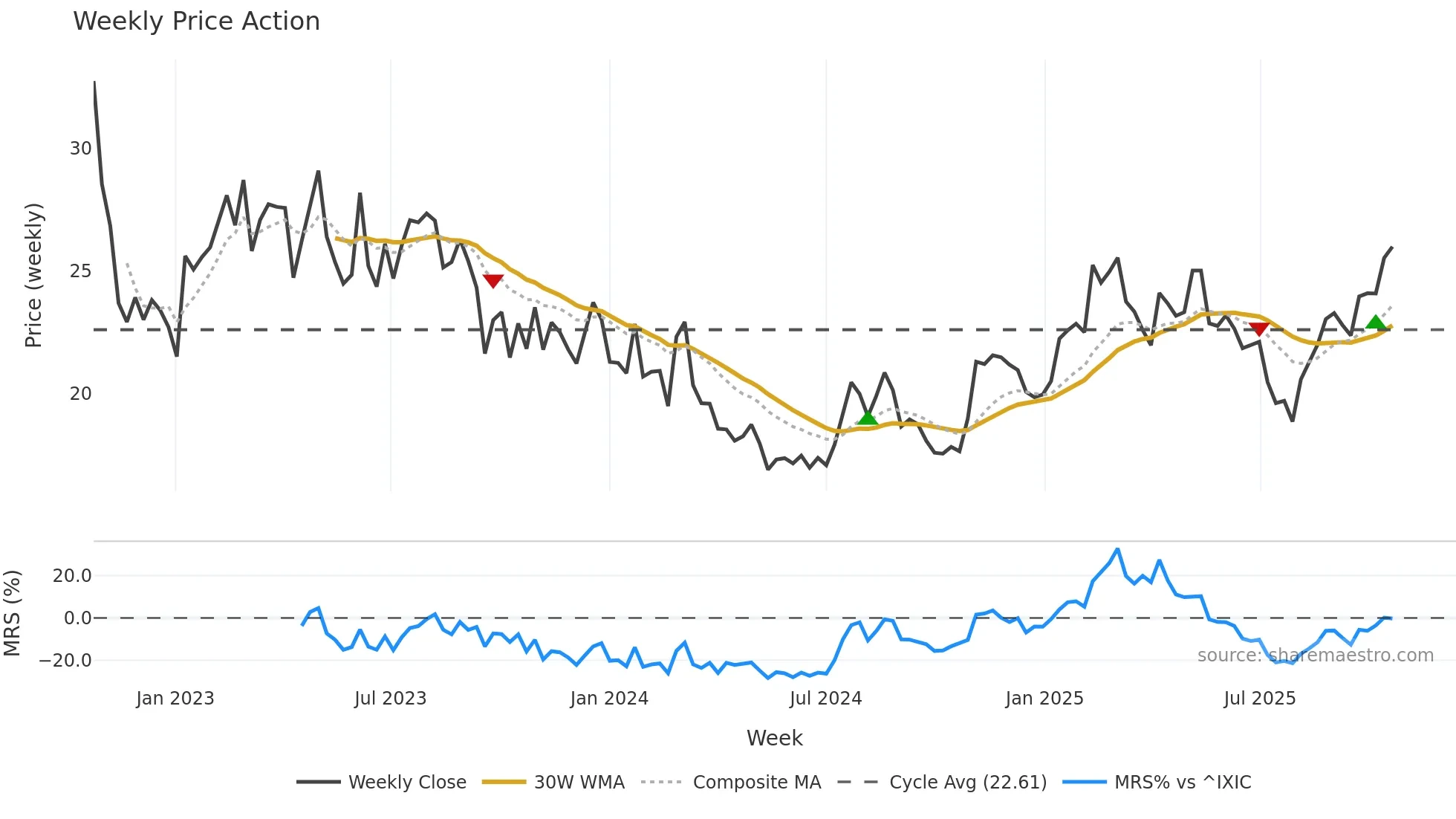 PRVA weekly Price Action chart, closing 2025-10-20