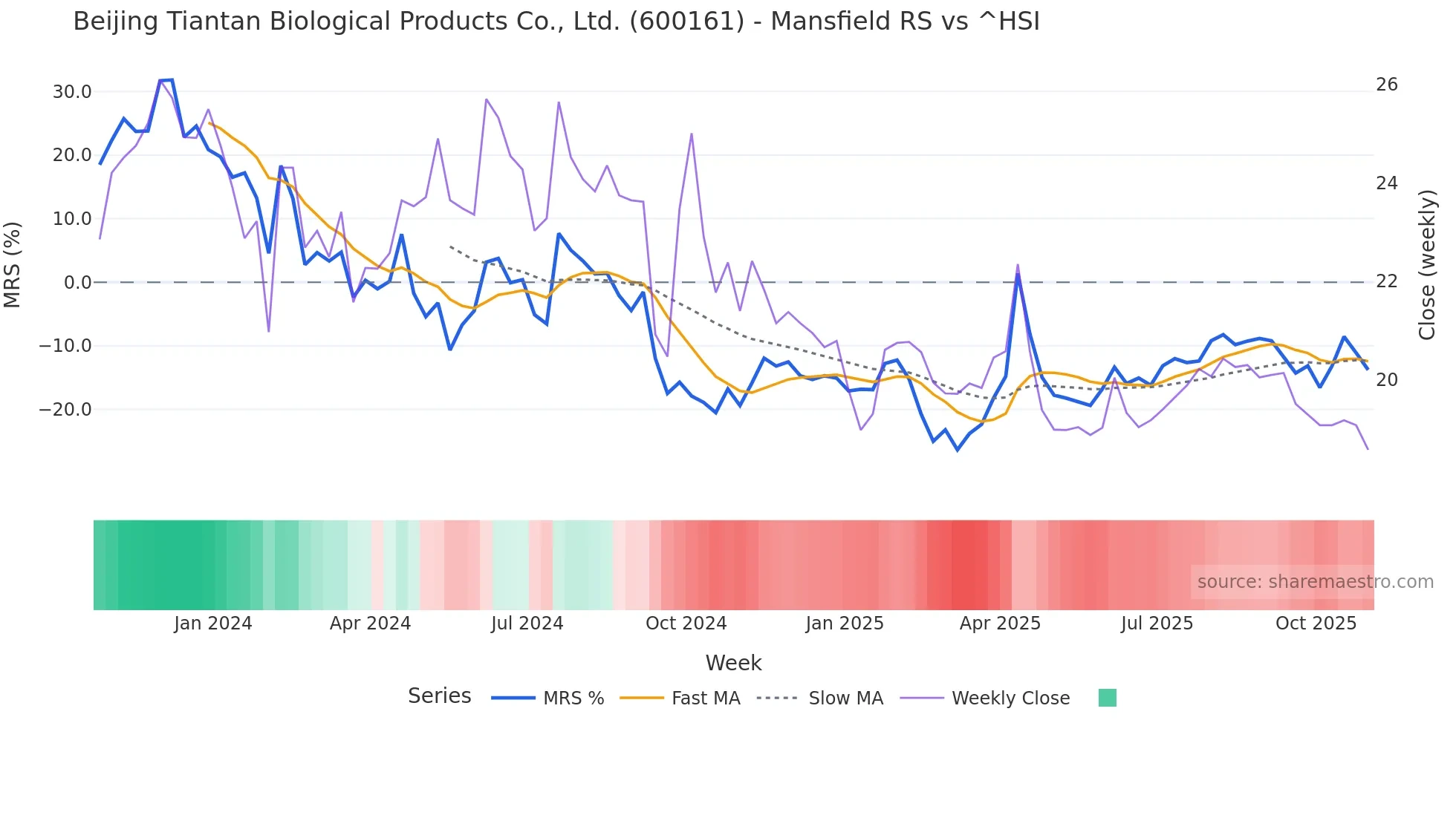 600161 Mansfield Relative Strength chart