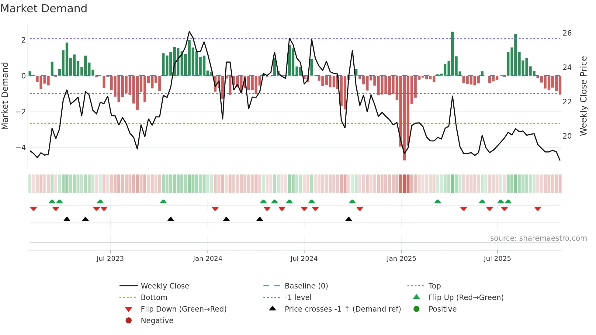 600161 weekly Market Demand chart