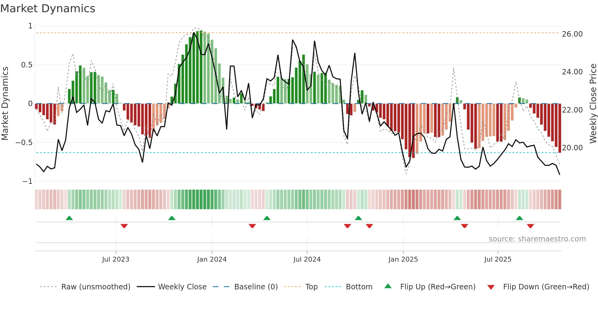 600161 weekly Market Dynamics chart