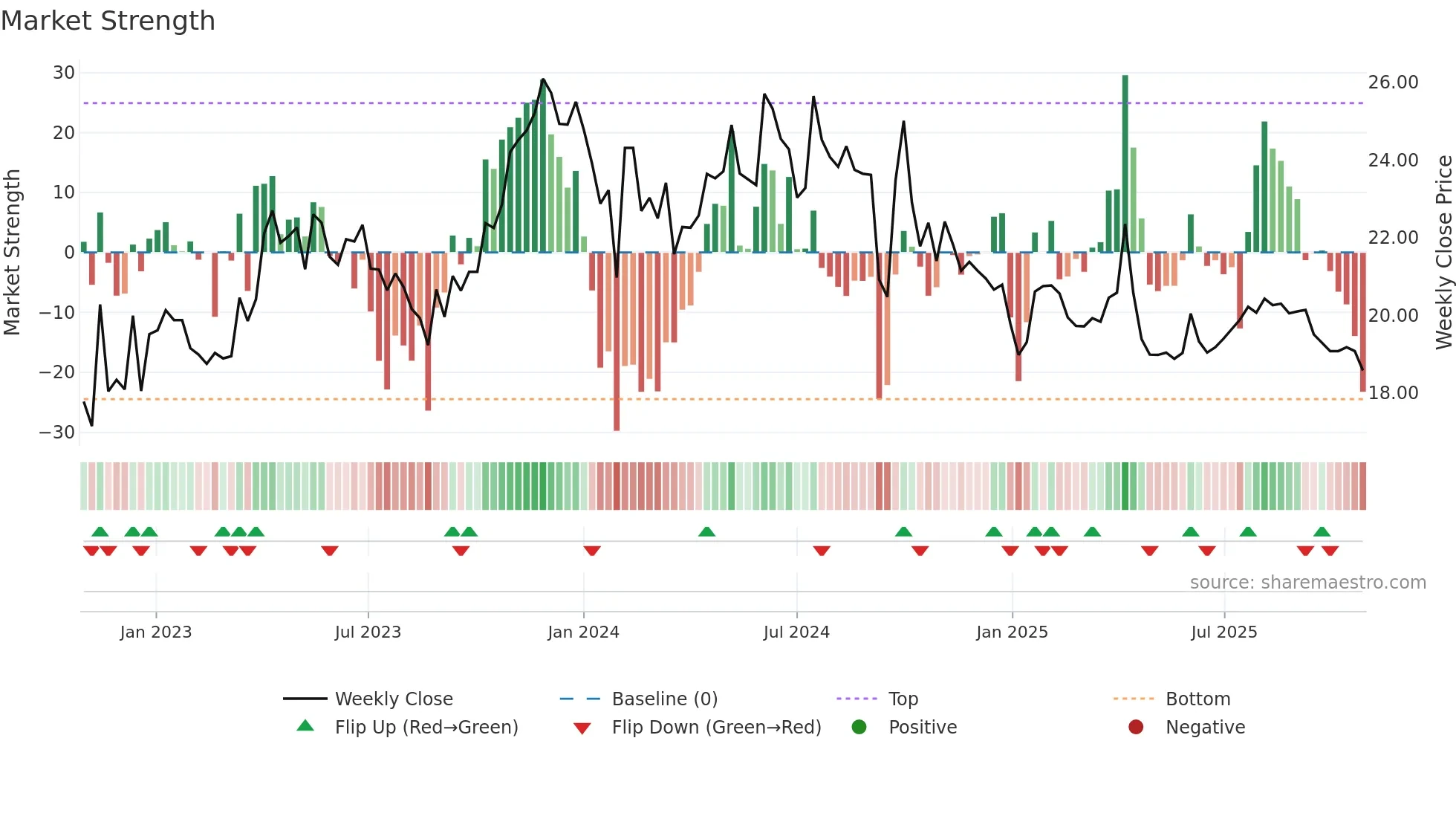 600161 weekly Market Strength chart