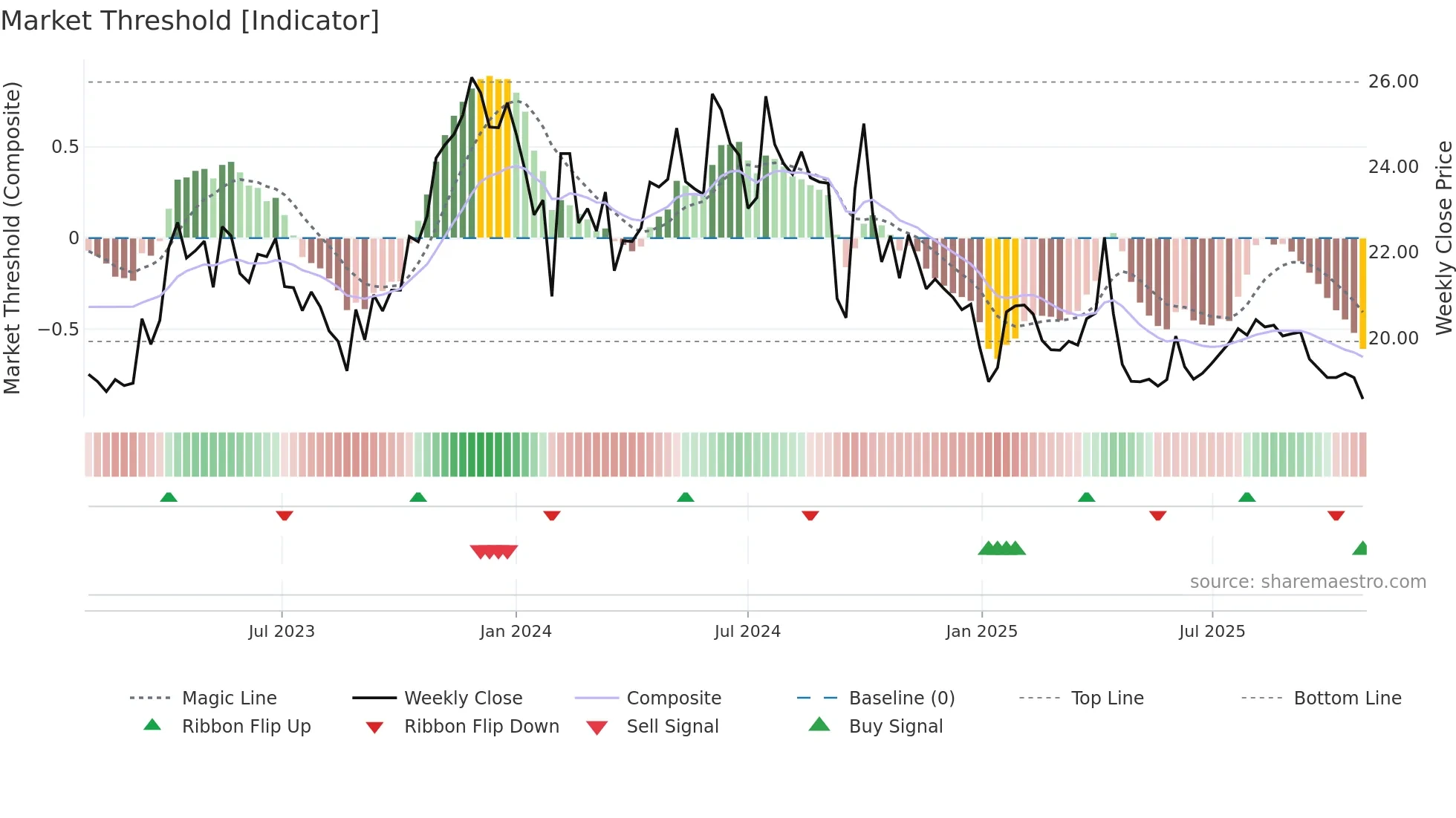 600161 weekly Market Threshold chart