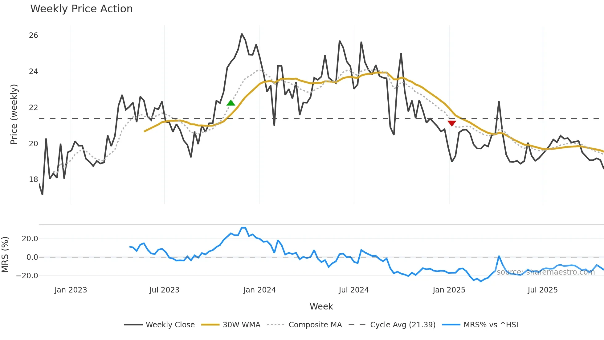 600161 weekly Price Action chart, closing 2025-10-27