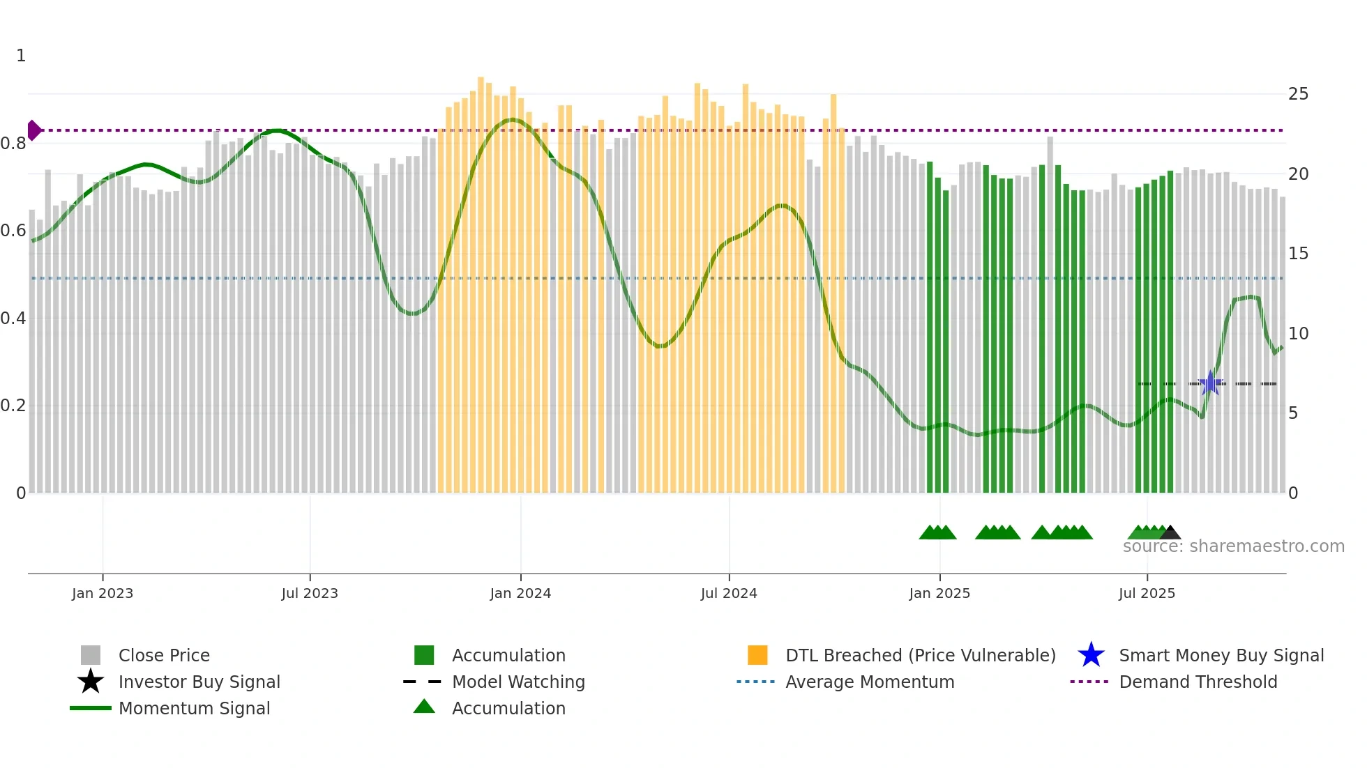 600161 weekly Smart Money chart