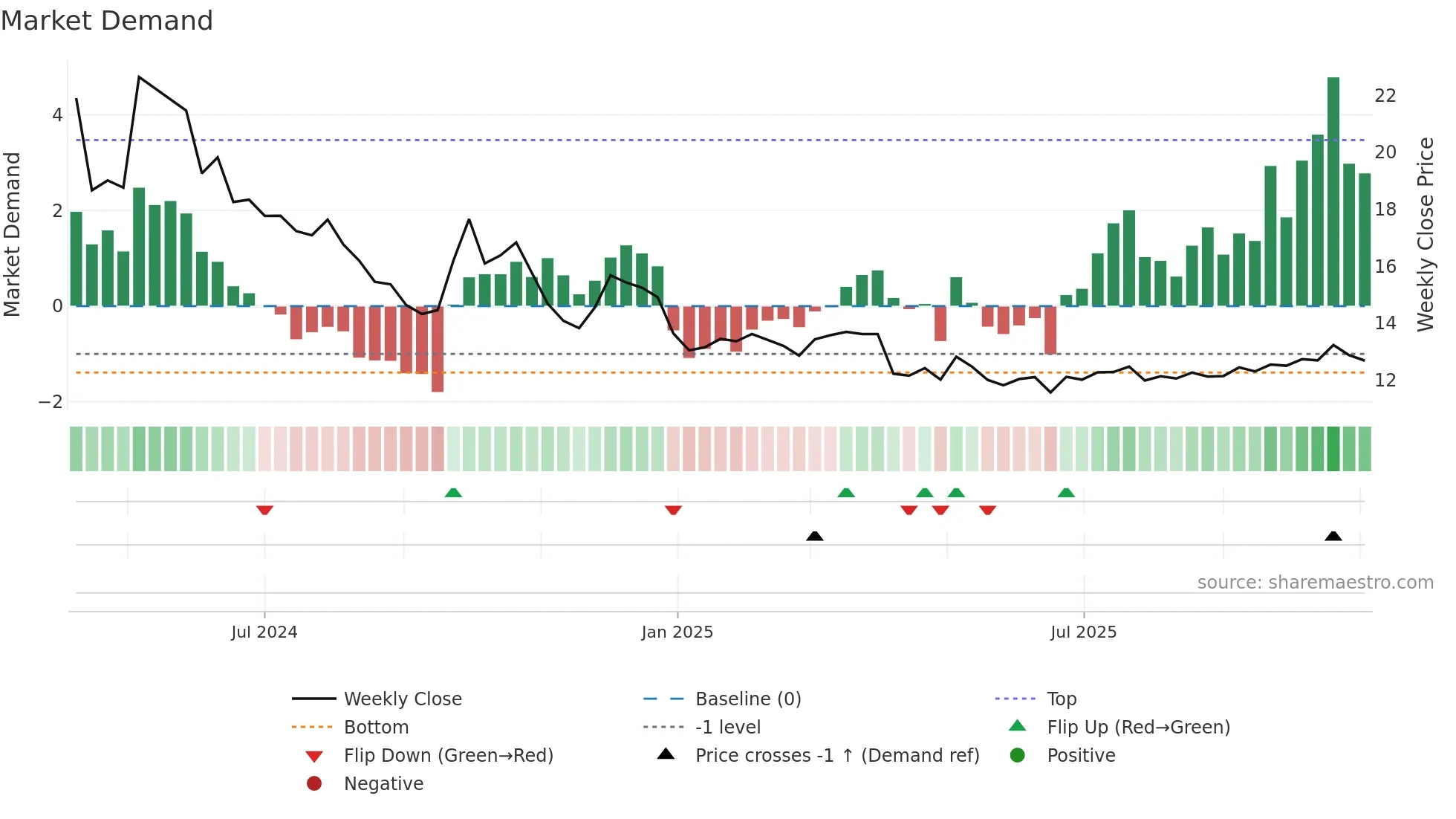 001376 weekly Market Demand chart