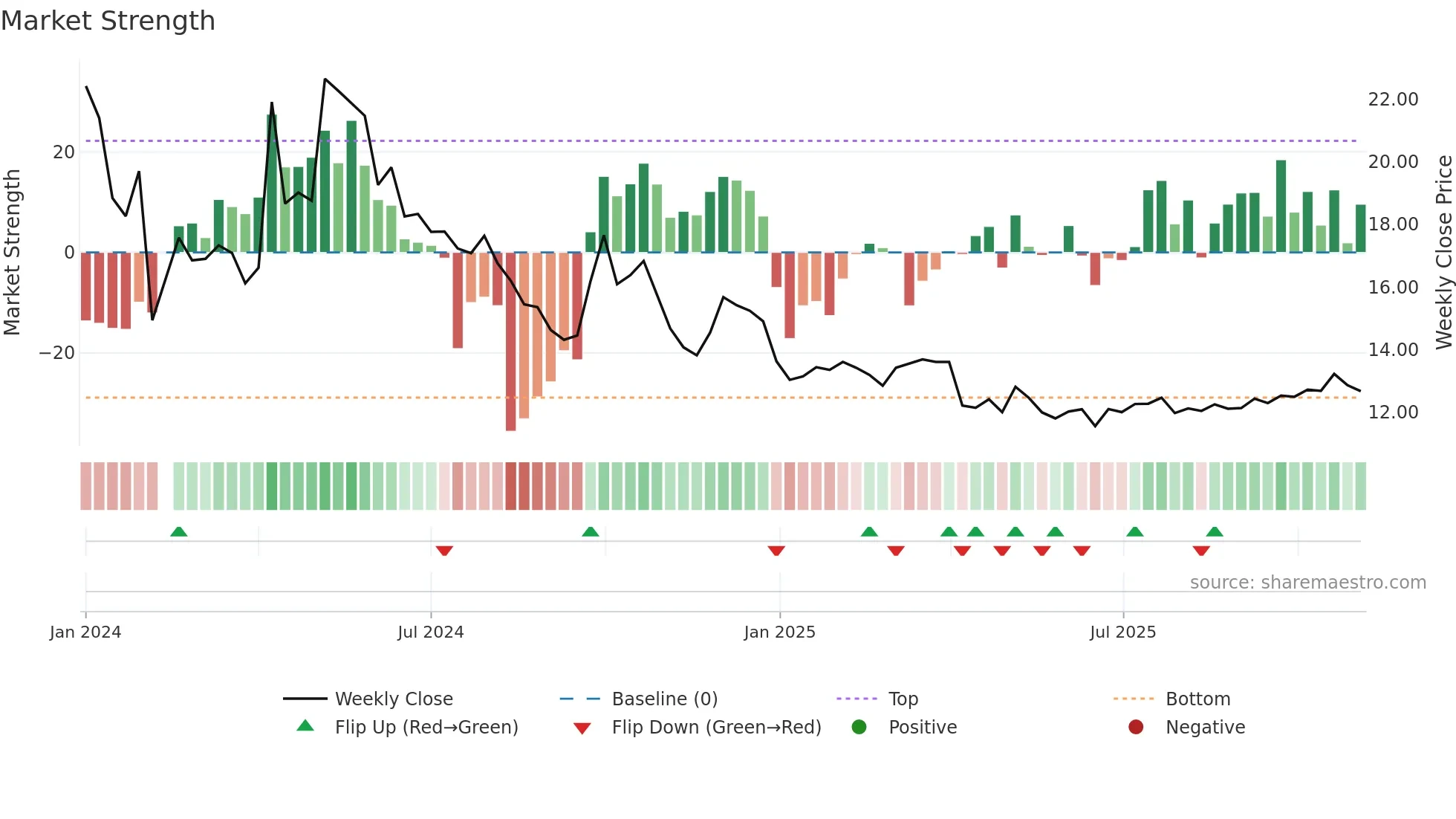 001376 weekly Market Strength chart