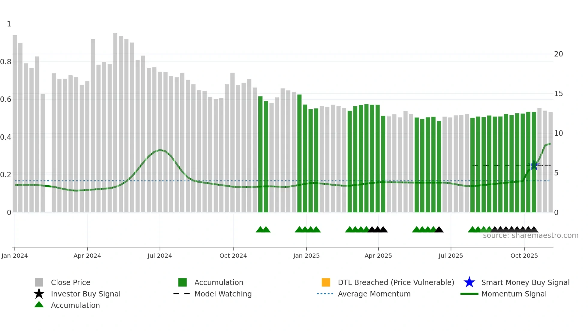 001376 weekly Smart Money chart