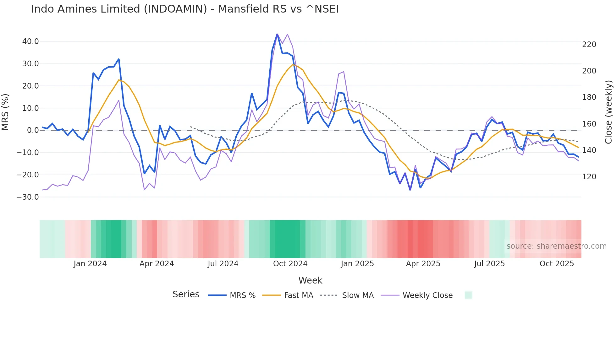 INDOAMIN Mansfield Relative Strength chart