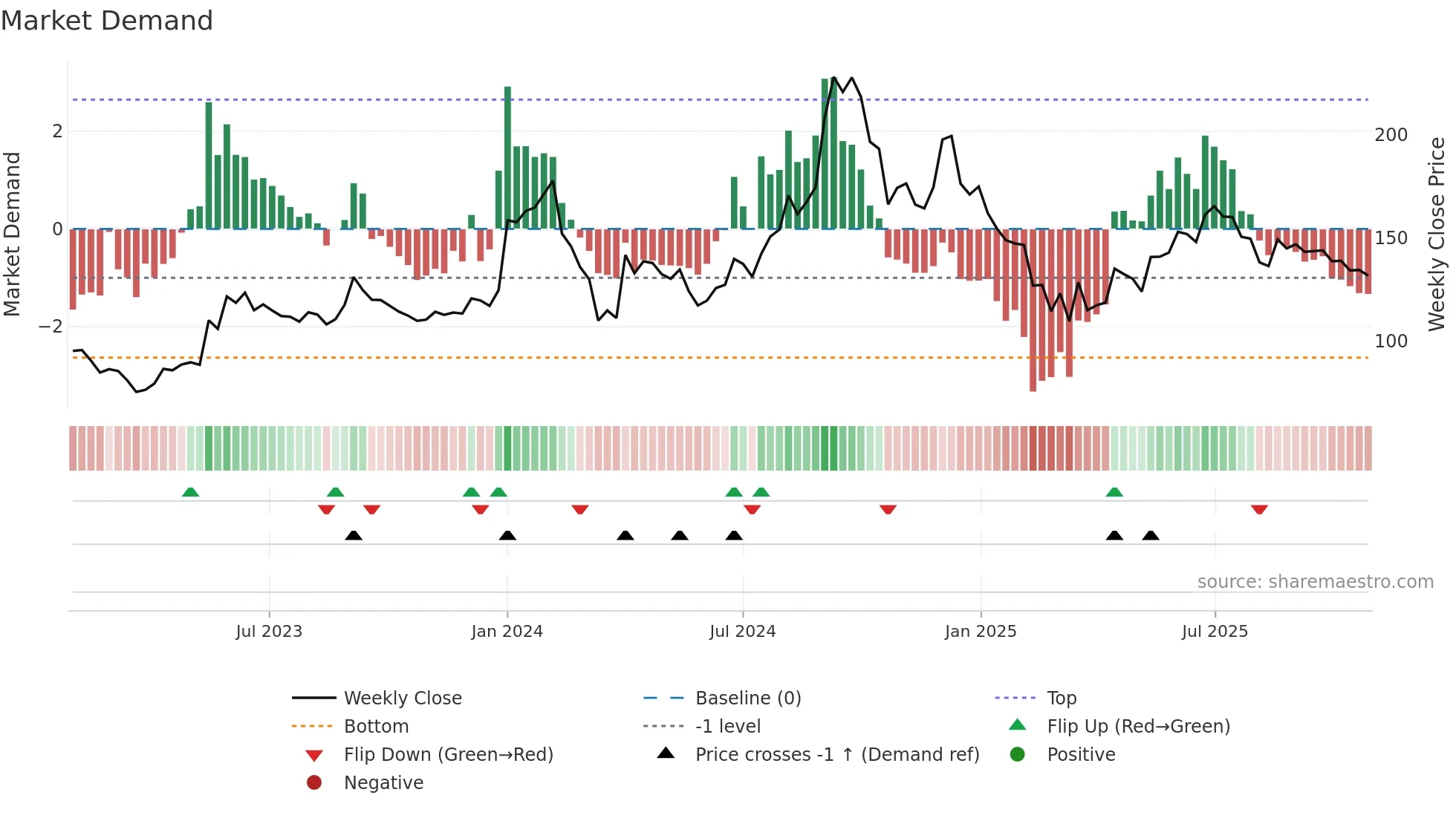 INDOAMIN weekly Market Demand chart