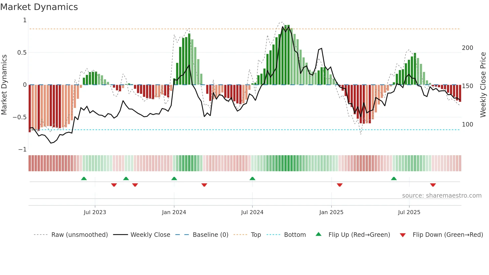 INDOAMIN weekly Market Dynamics chart