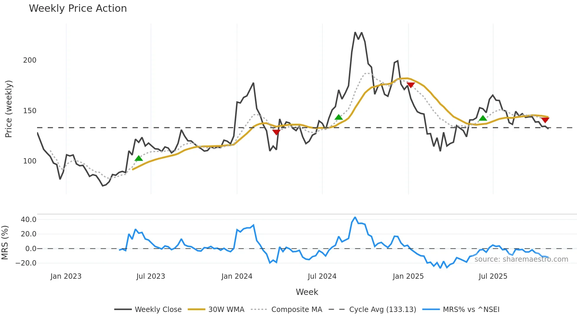 INDOAMIN weekly Price Action chart, closing 2025-10-27