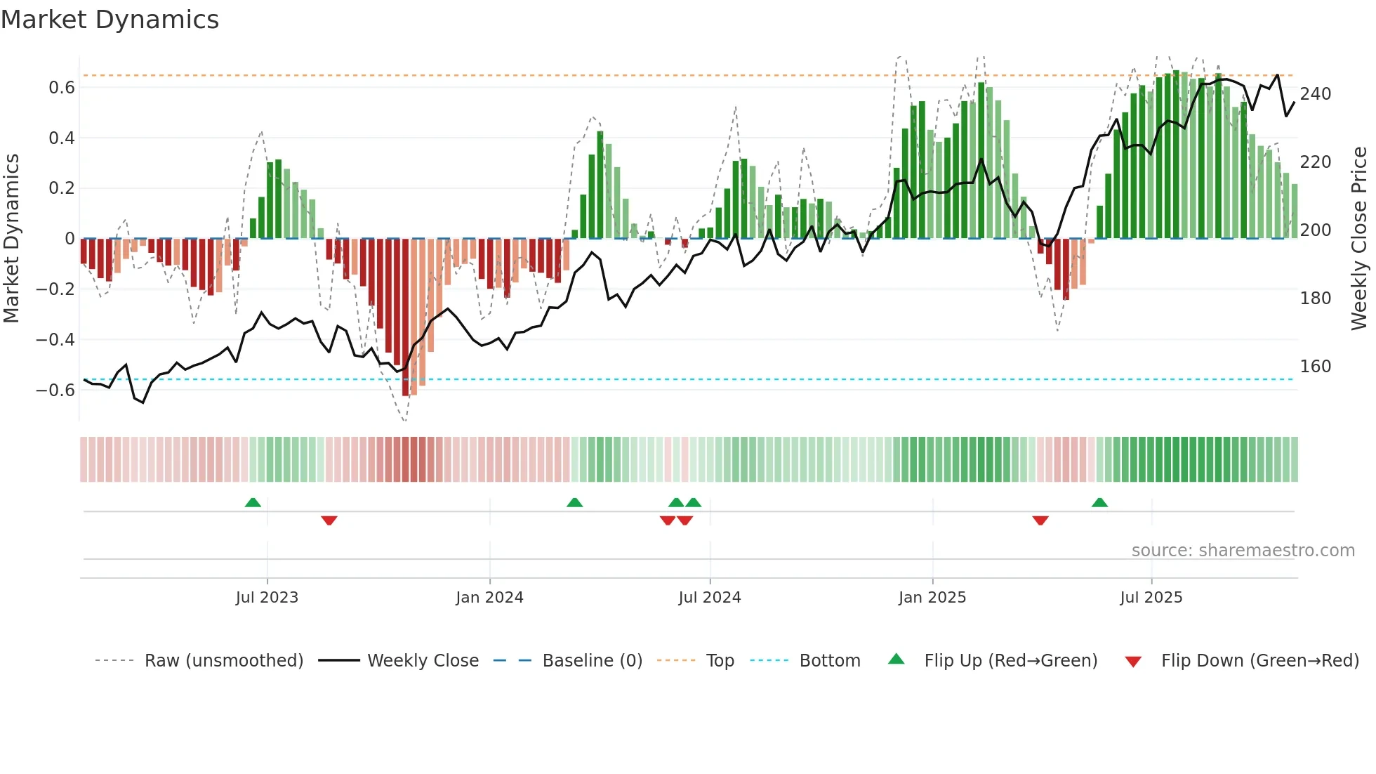 FHZN weekly Market Dynamics chart
