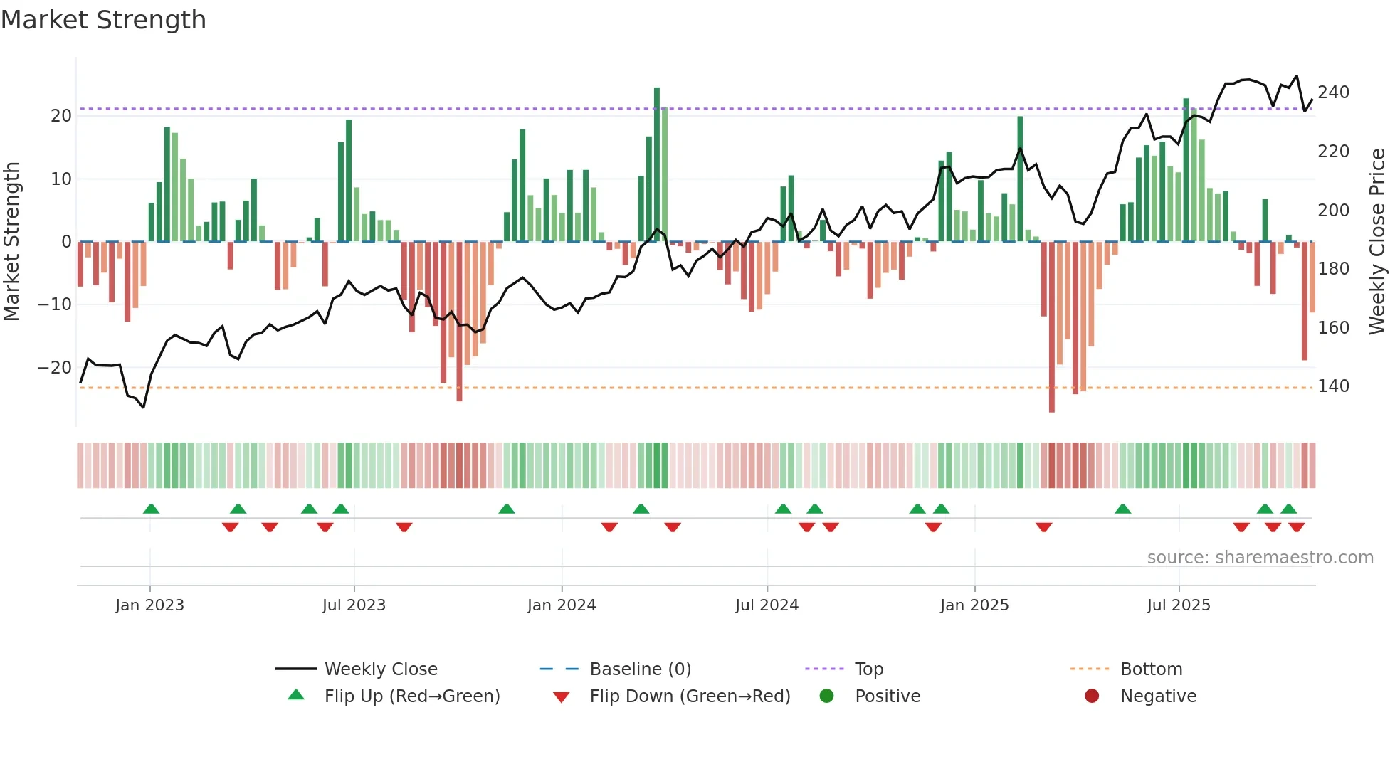 FHZN weekly Market Strength chart