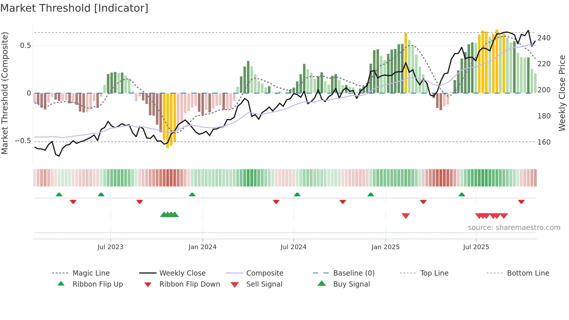 FHZN weekly Market Threshold chart