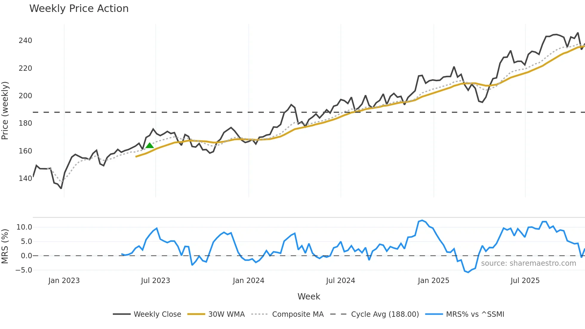 FHZN weekly Price Action chart, closing 2025-10-27