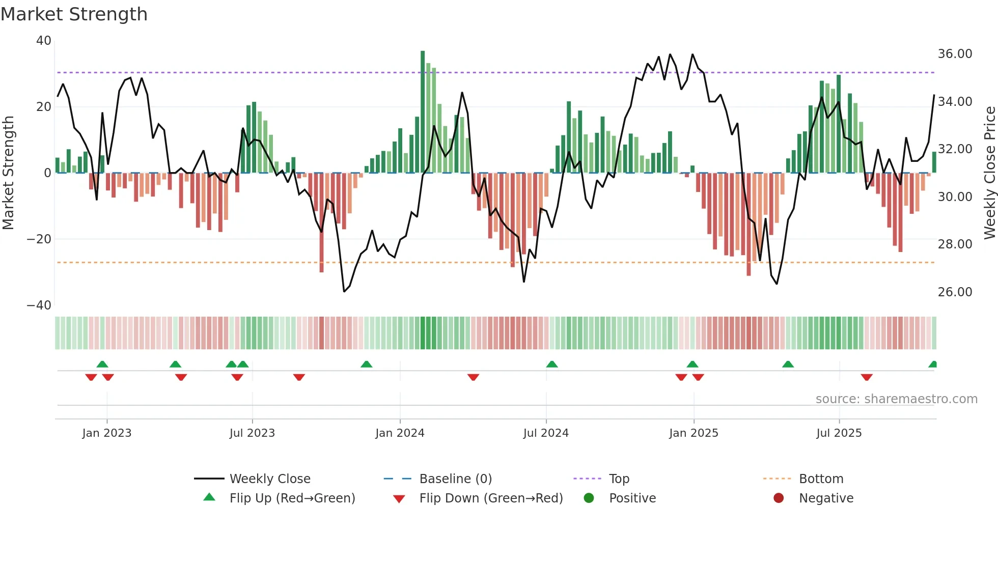 EMBLA weekly Market Strength chart