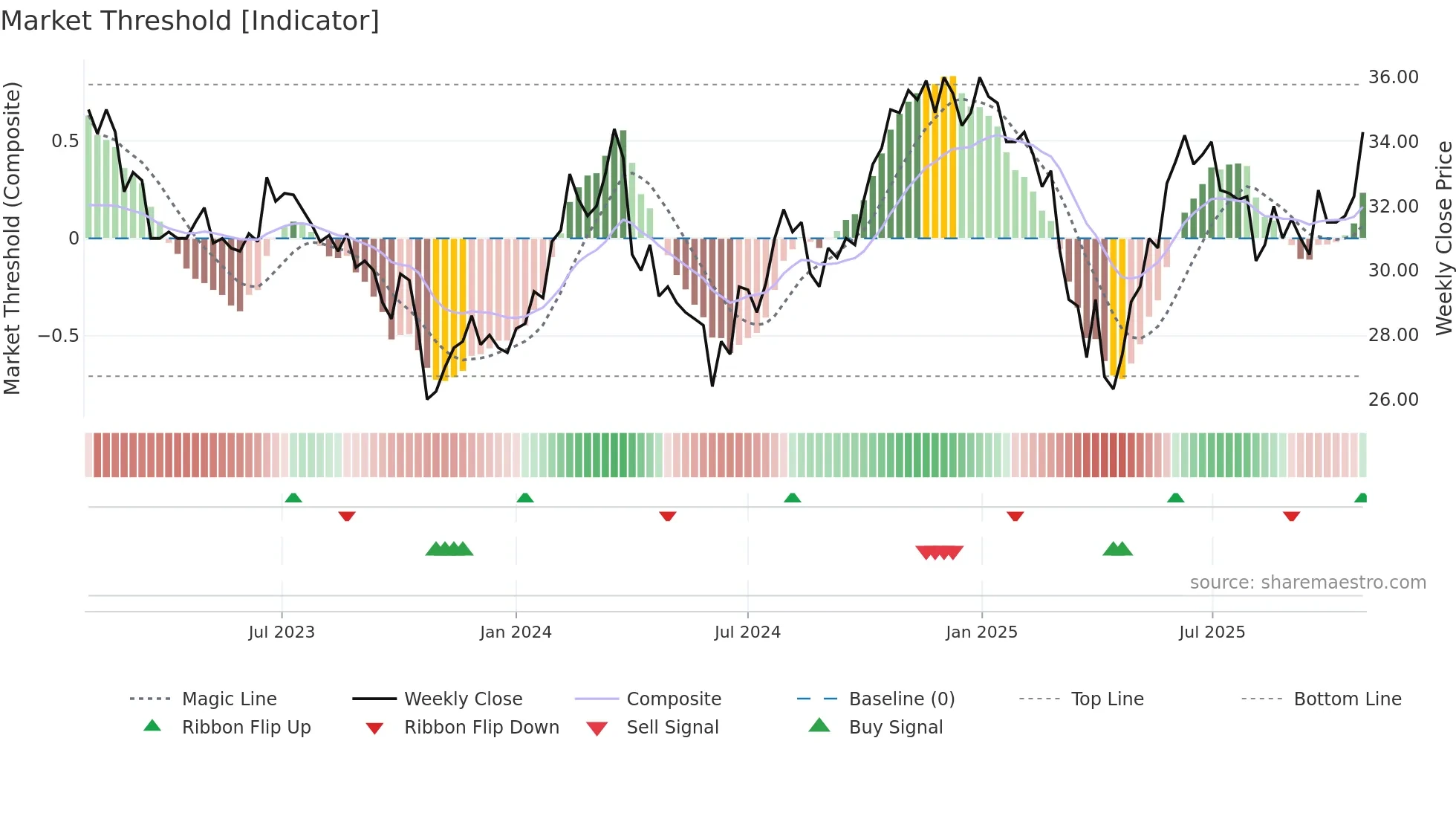 EMBLA weekly Market Threshold chart