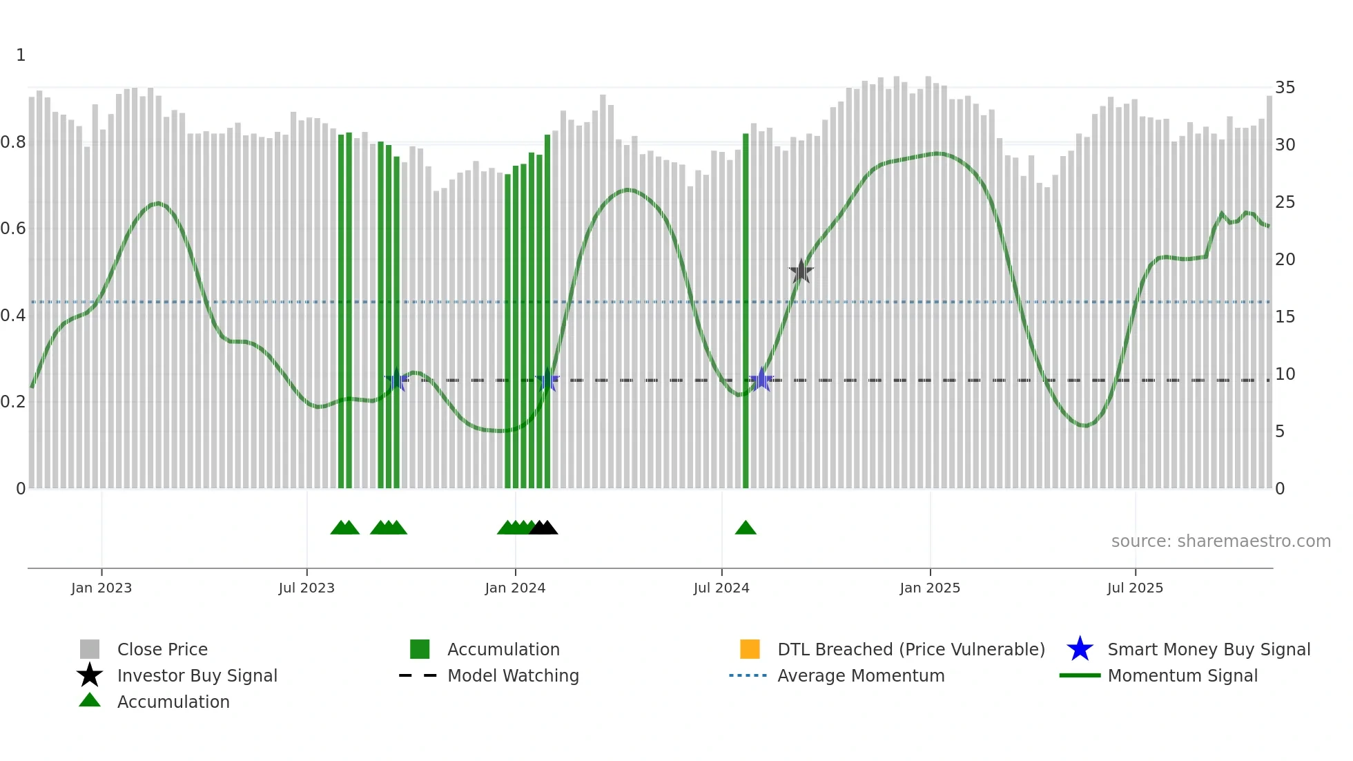 EMBLA weekly Smart Money chart