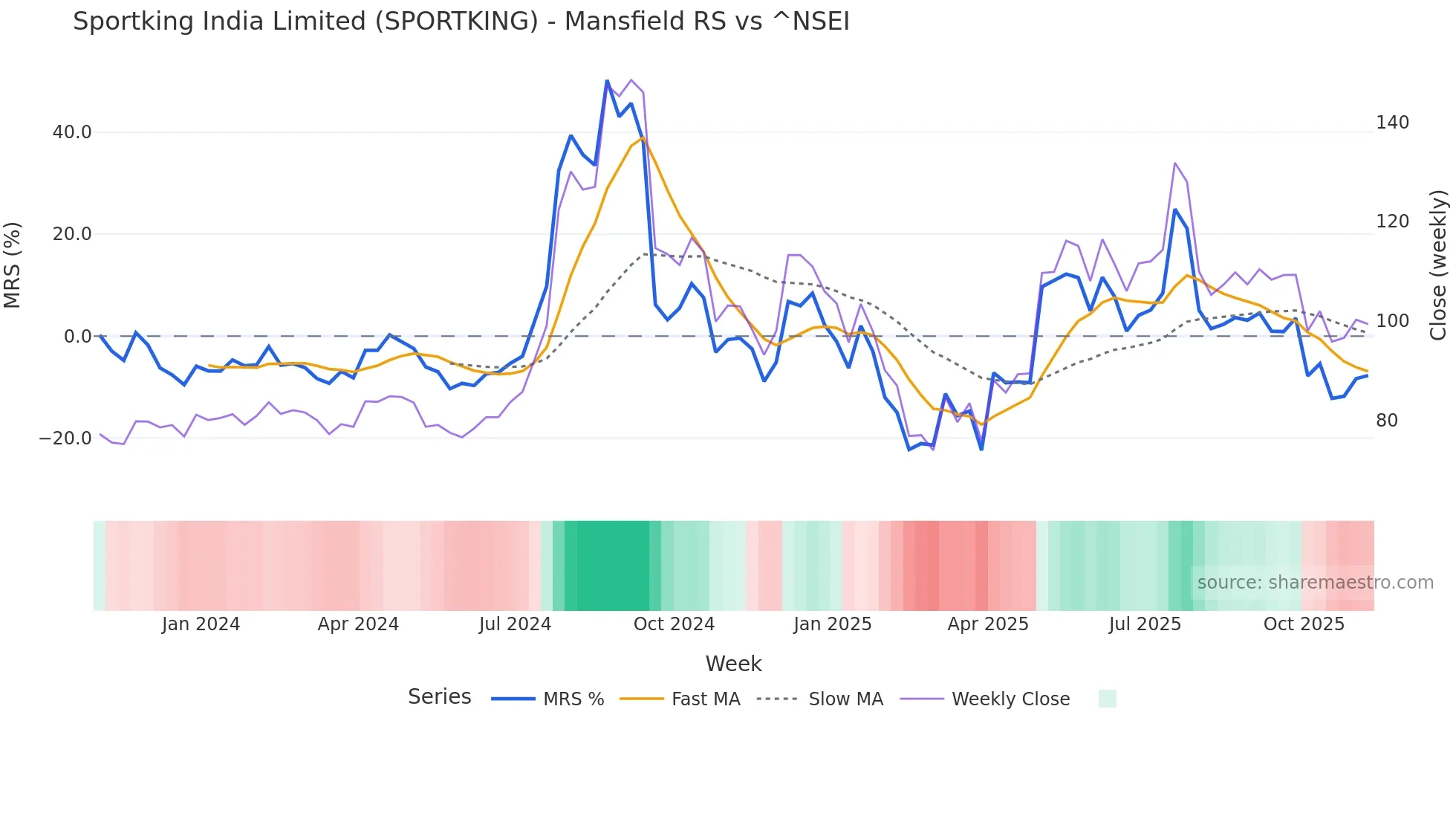 SPORTKING Mansfield Relative Strength chart