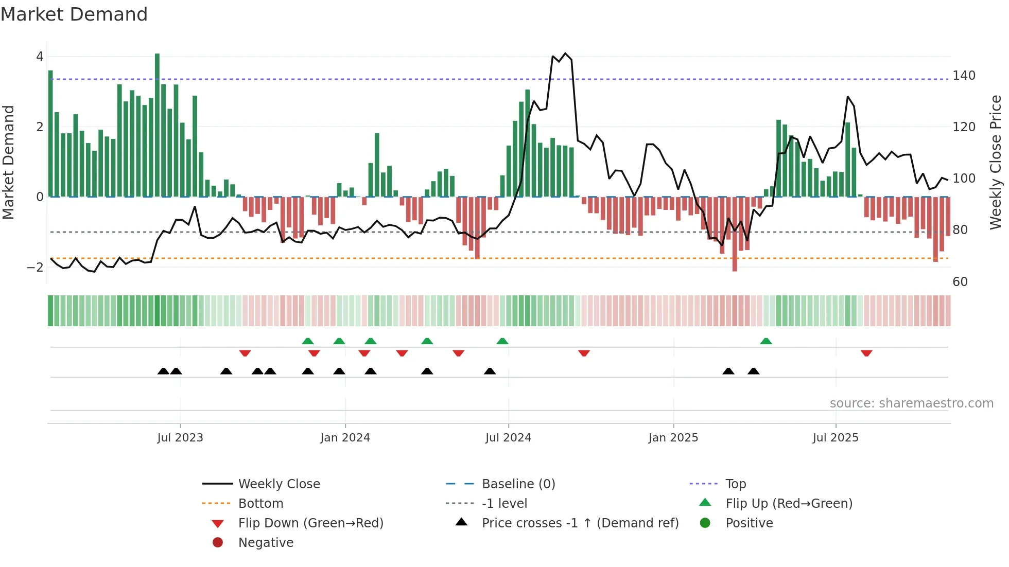 SPORTKING weekly Market Demand chart