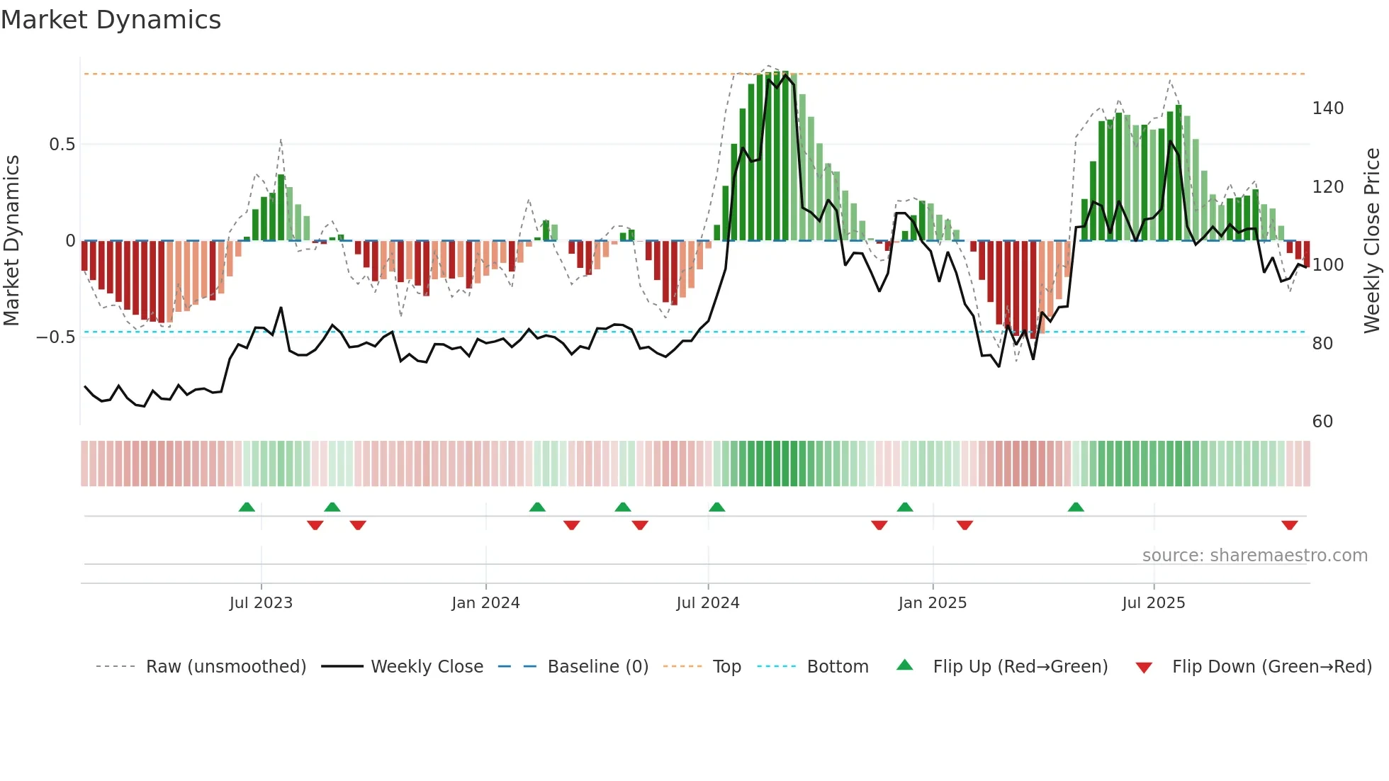 SPORTKING weekly Market Dynamics chart