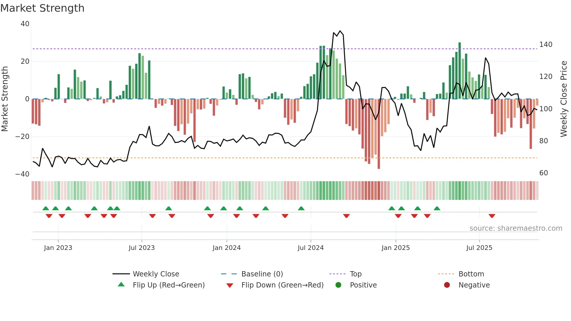 SPORTKING weekly Market Strength chart