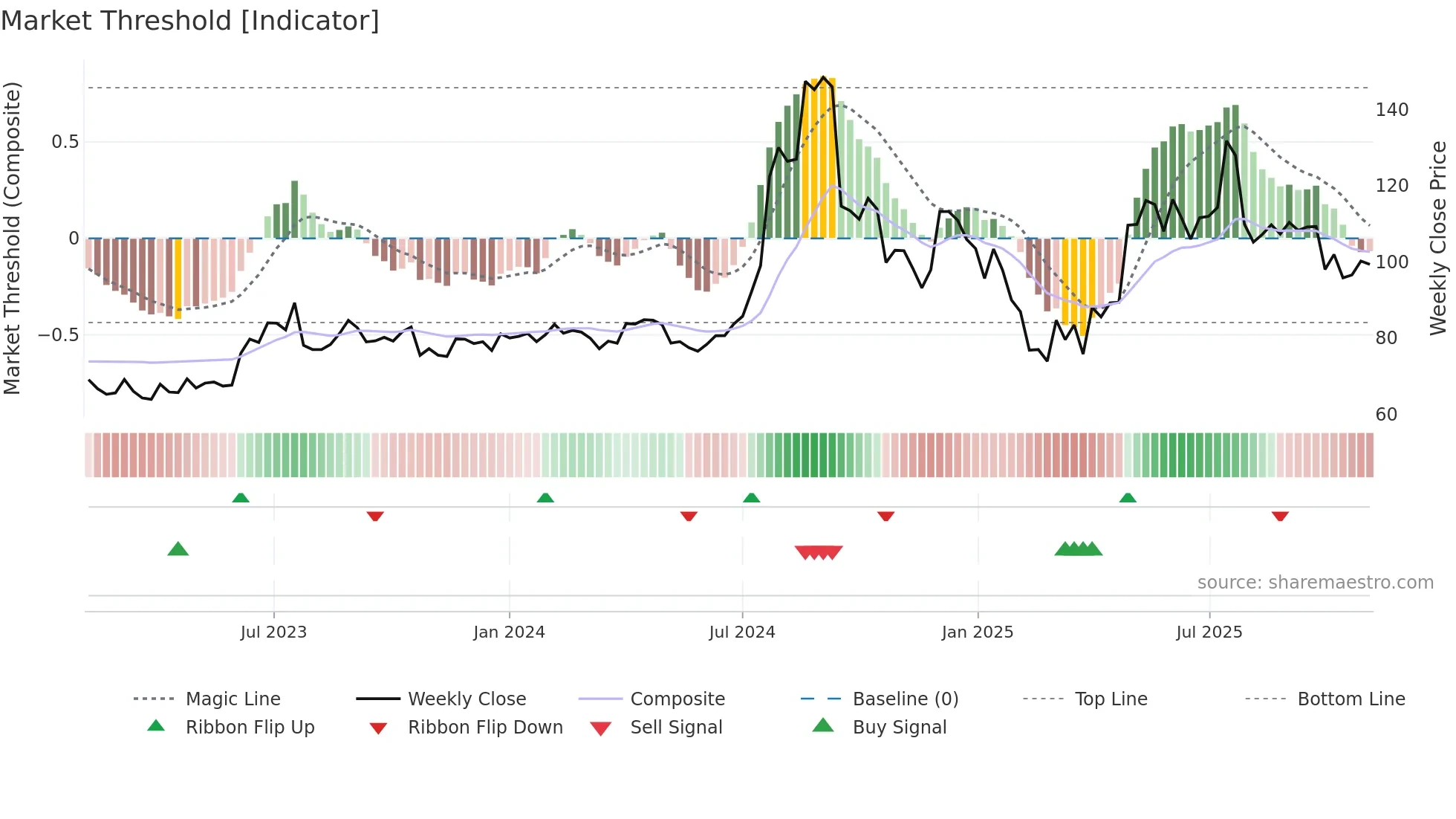 SPORTKING weekly Market Threshold chart