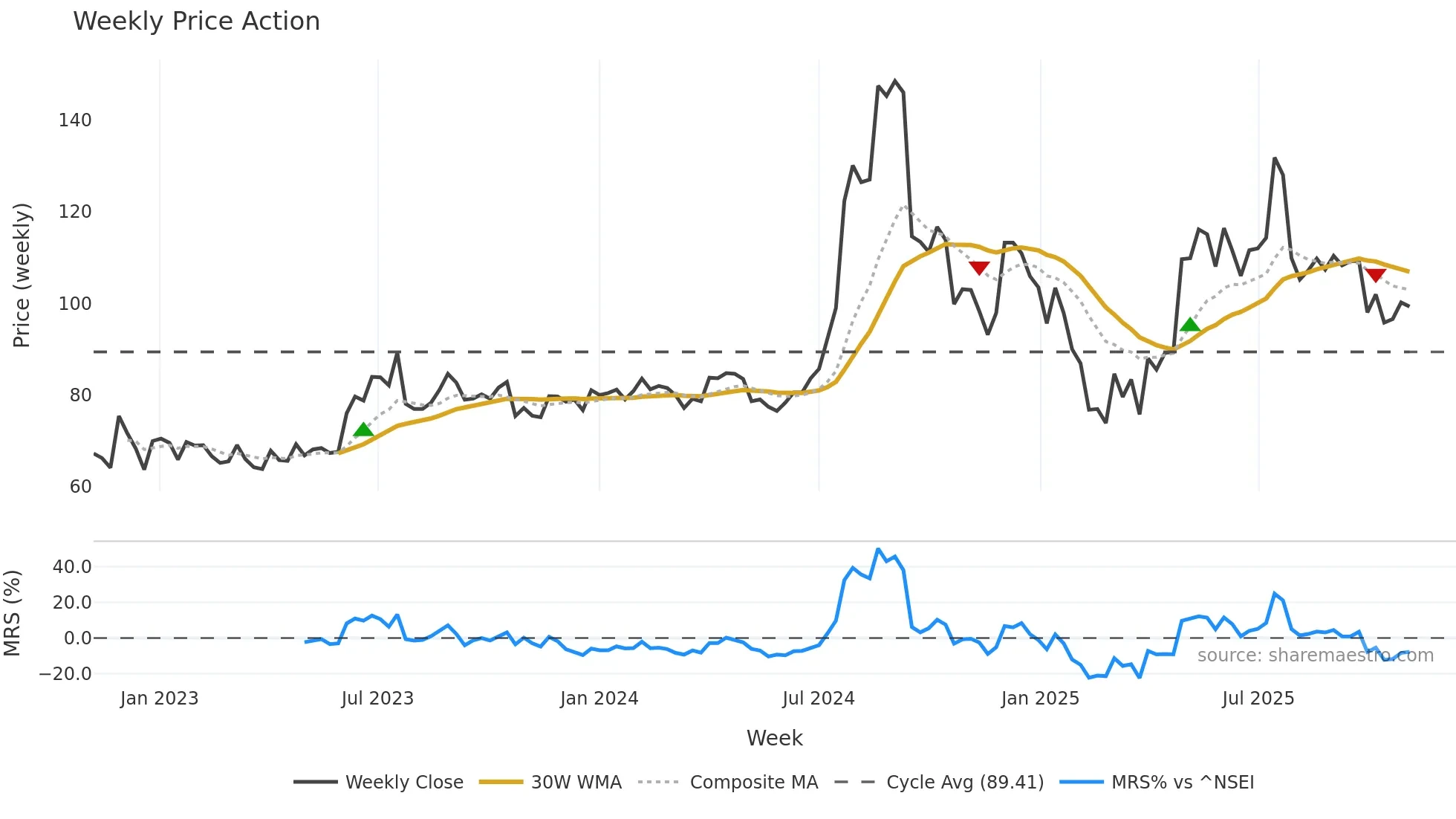 SPORTKING weekly Price Action chart, closing 2025-11-03