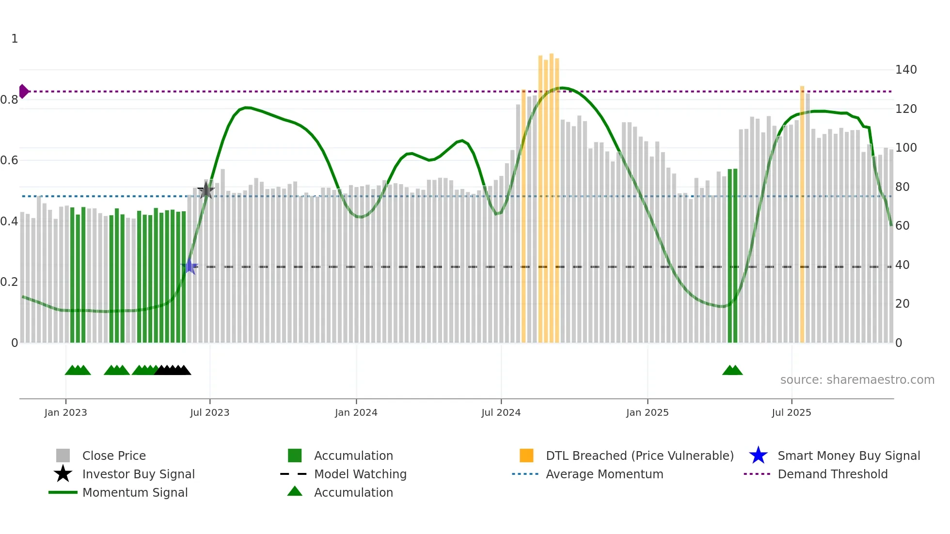 SPORTKING weekly Smart Money chart