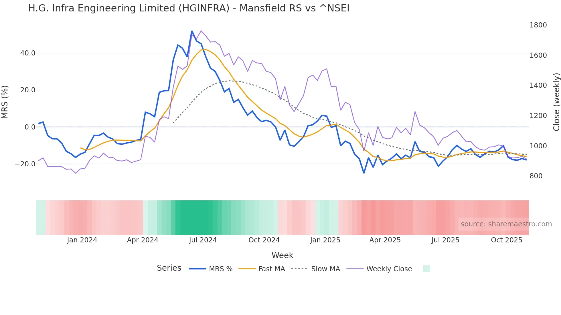 HGINFRA Mansfield Relative Strength chart
