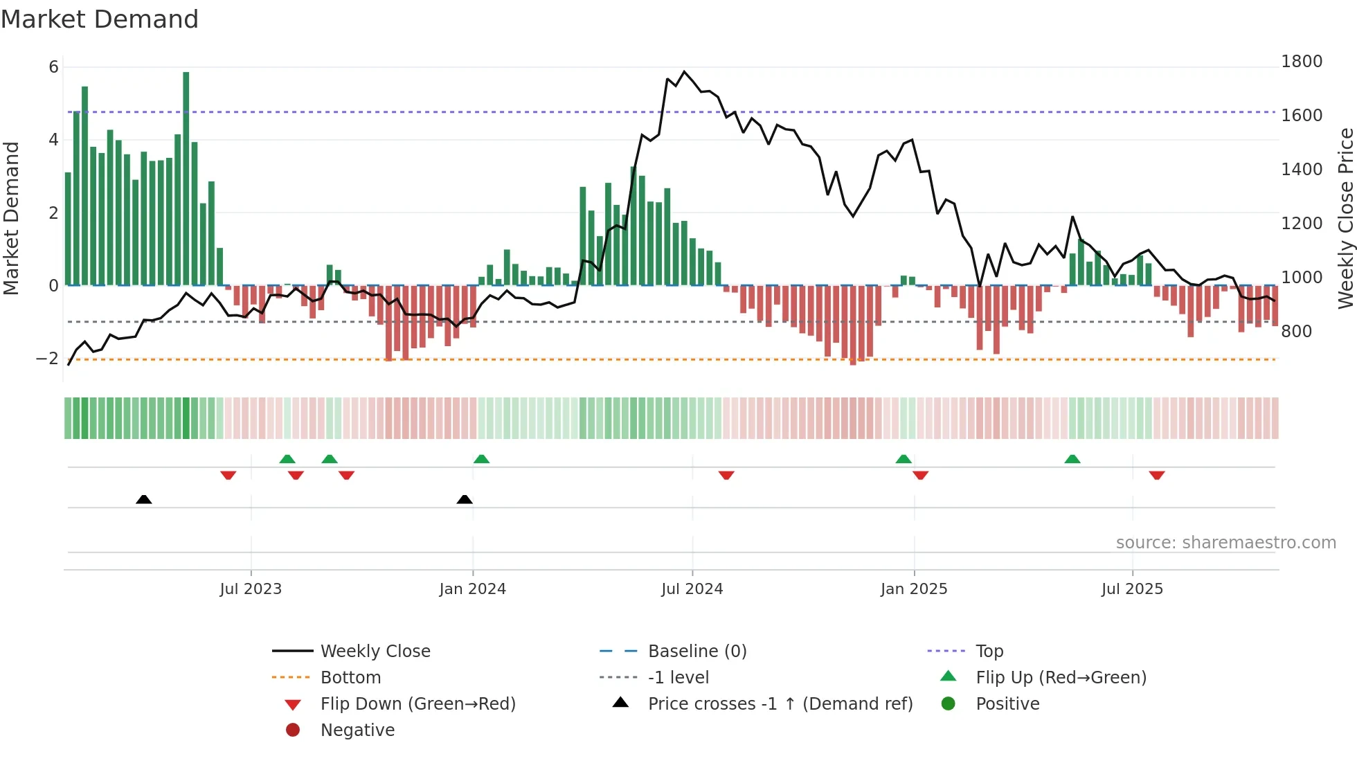 HGINFRA weekly Market Demand chart