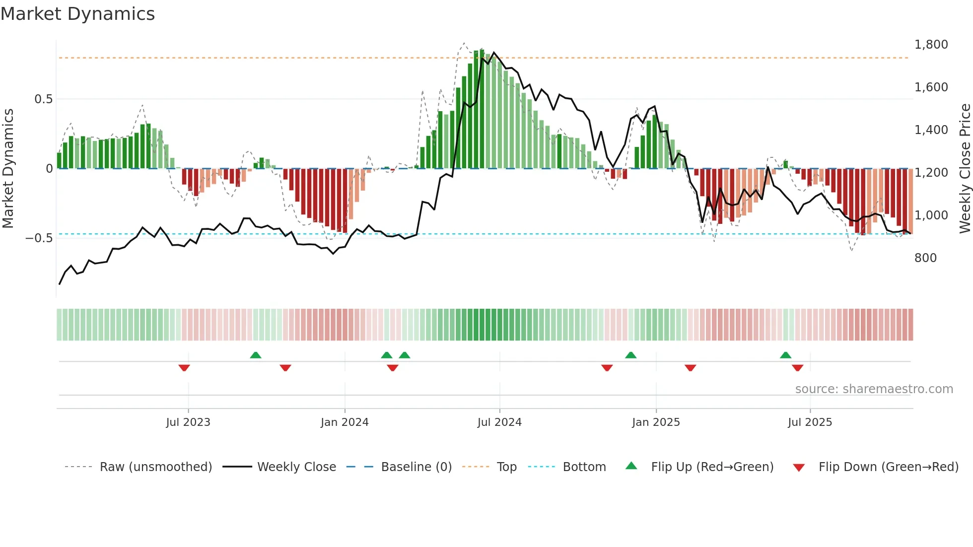 HGINFRA weekly Market Dynamics chart