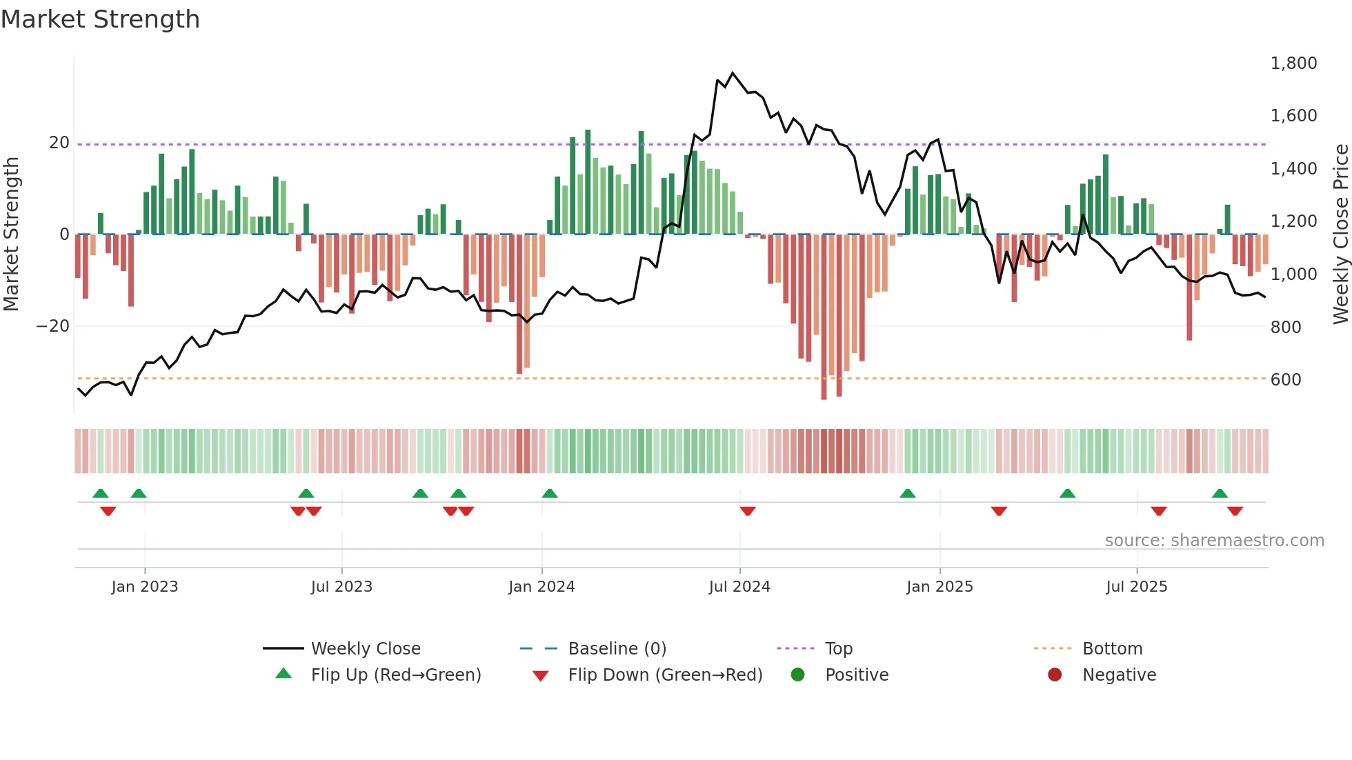 HGINFRA weekly Market Strength chart