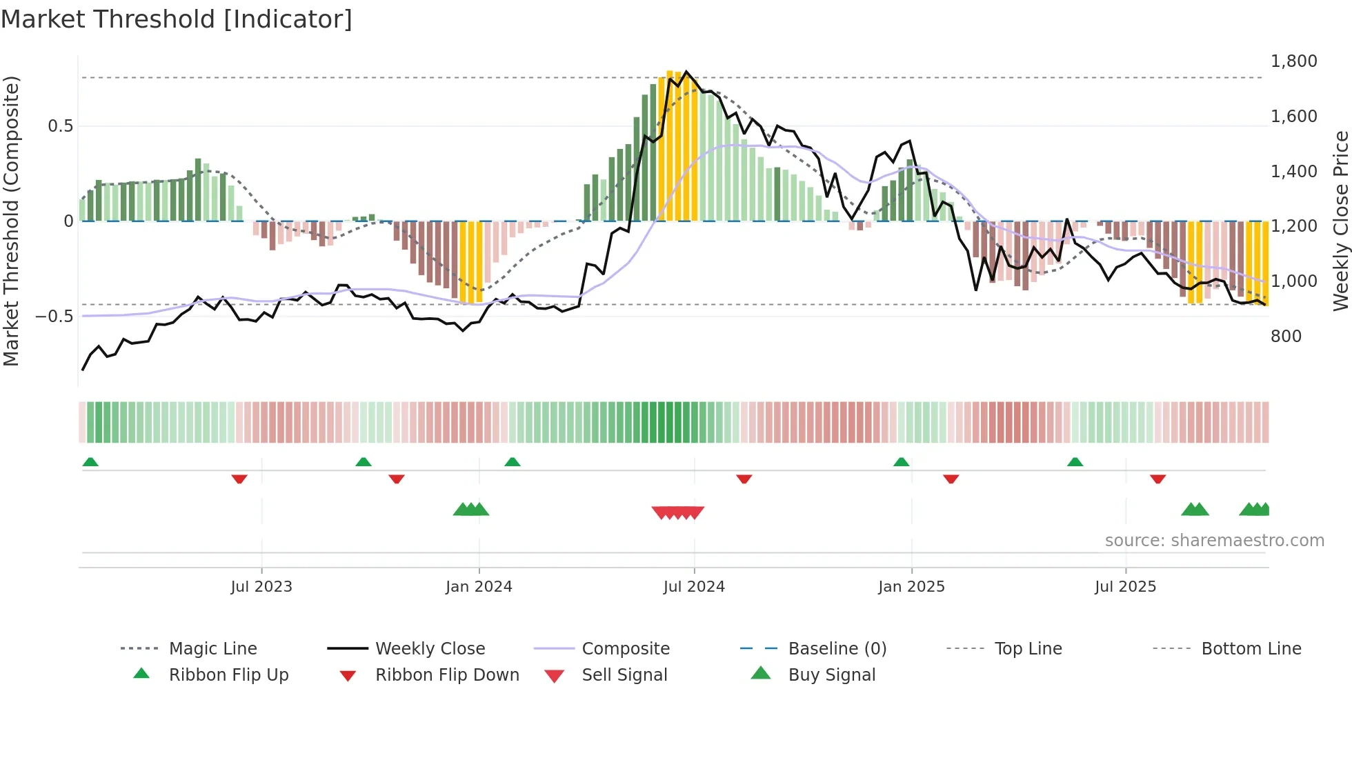 HGINFRA weekly Market Threshold chart