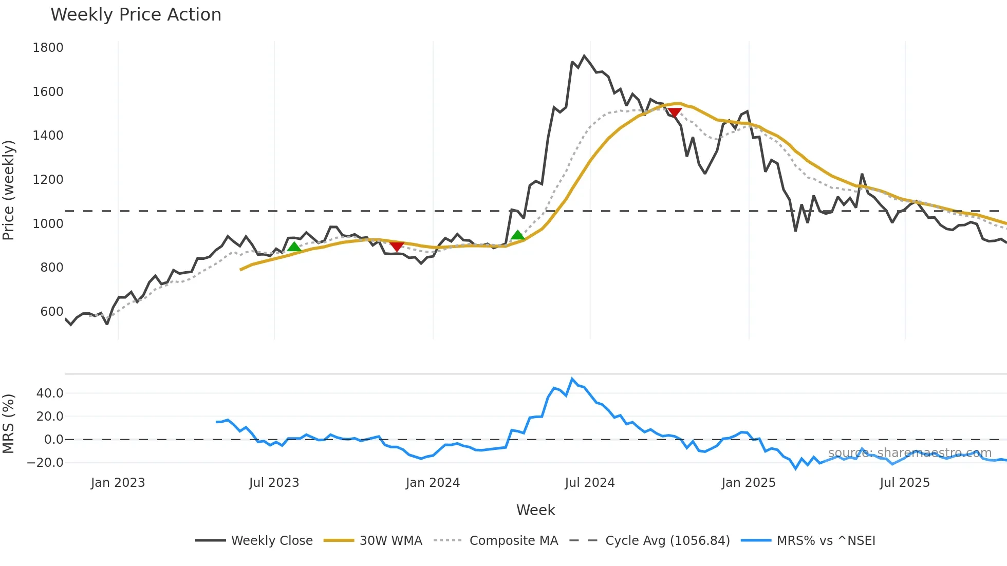 HGINFRA weekly Price Action chart, closing 2025-10-27