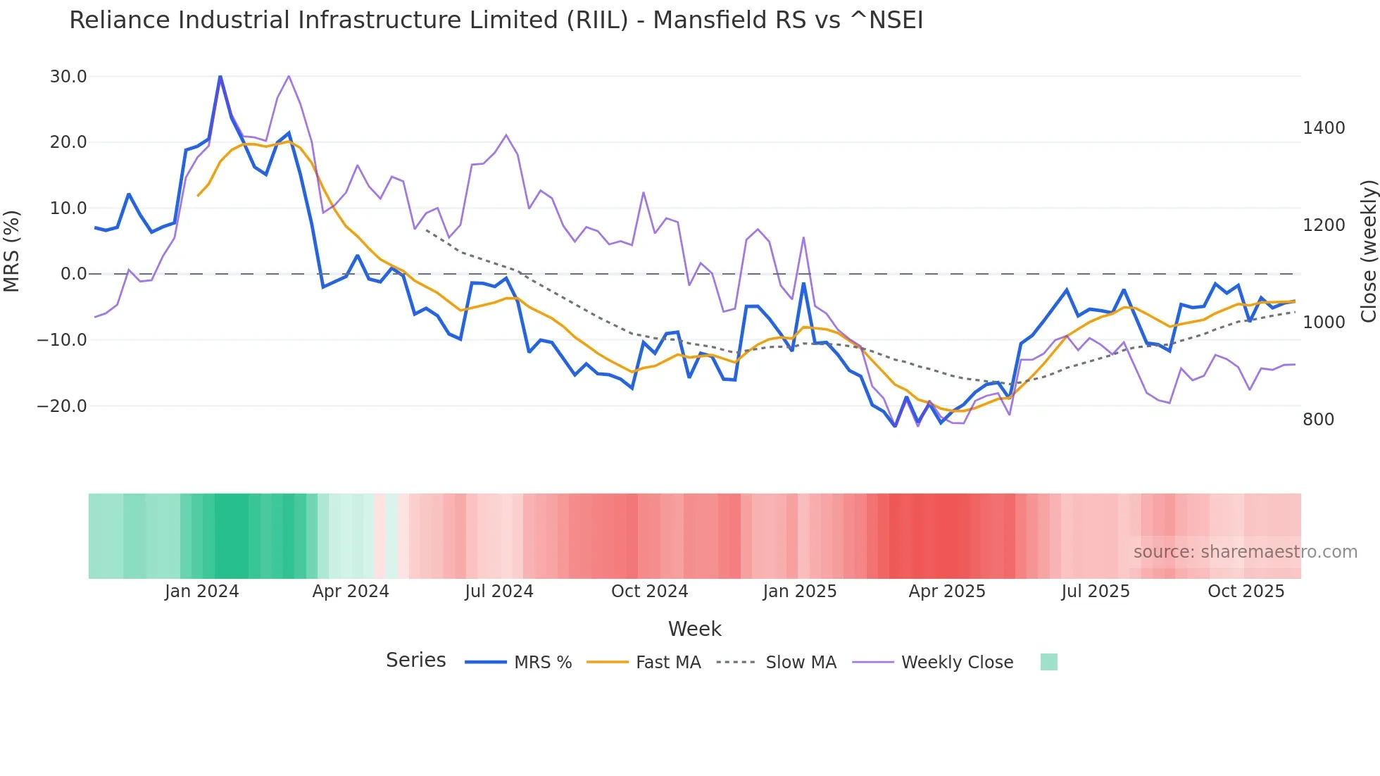 RIIL Mansfield Relative Strength chart