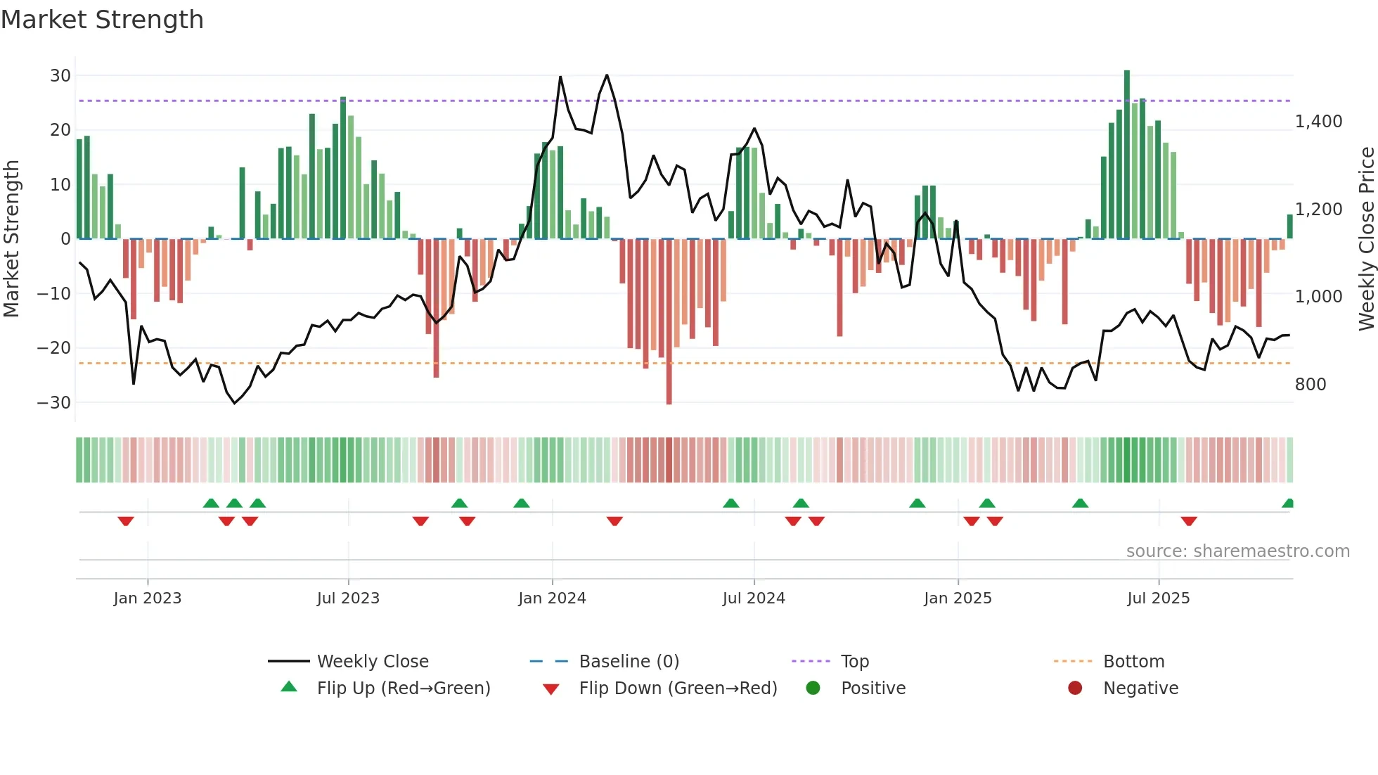 RIIL weekly Market Strength chart