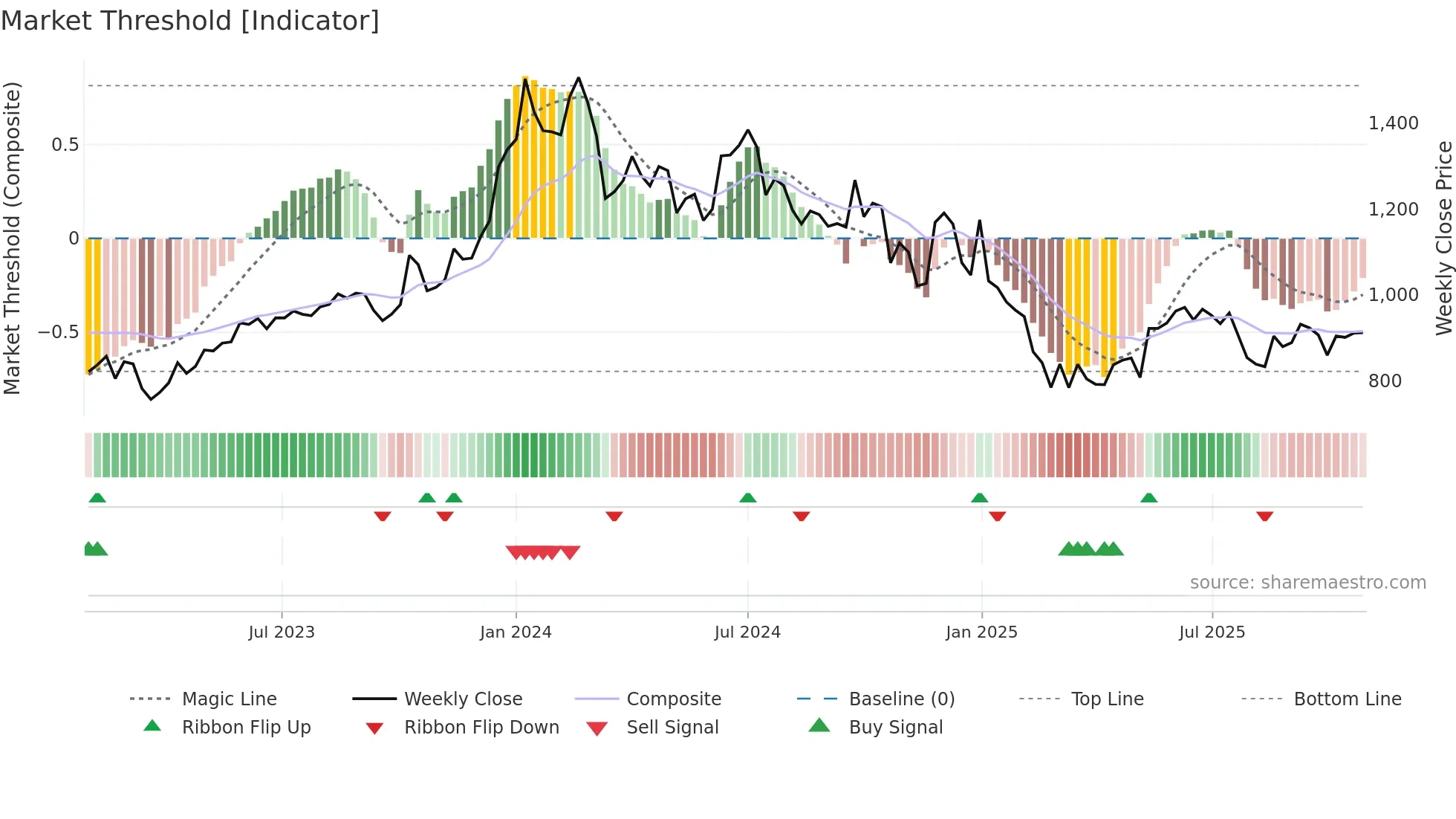 RIIL weekly Market Threshold chart