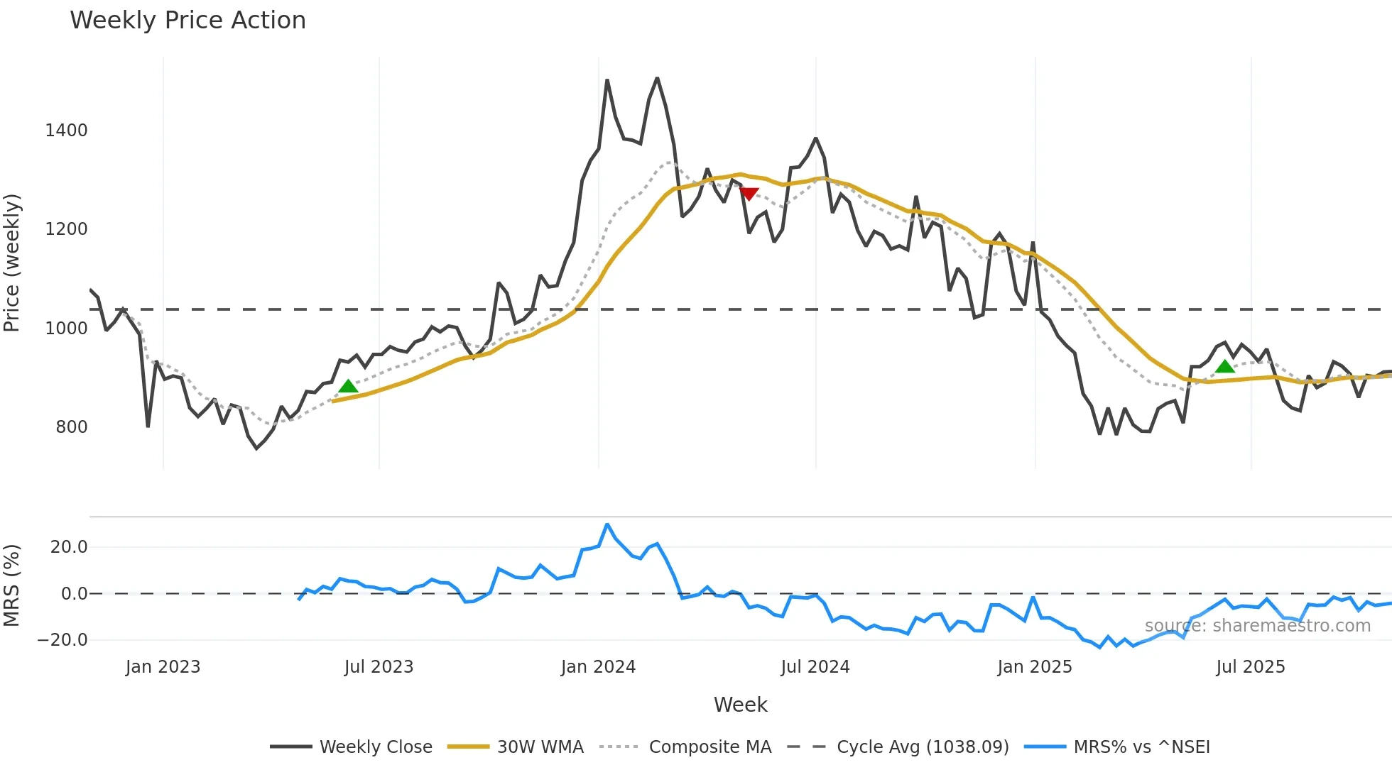 RIIL weekly Price Action chart, closing 2025-10-27