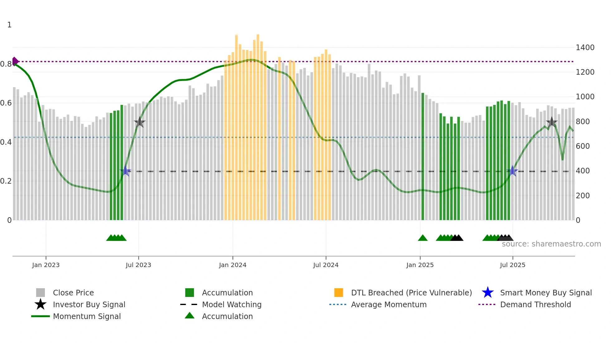 RIIL weekly Smart Money chart