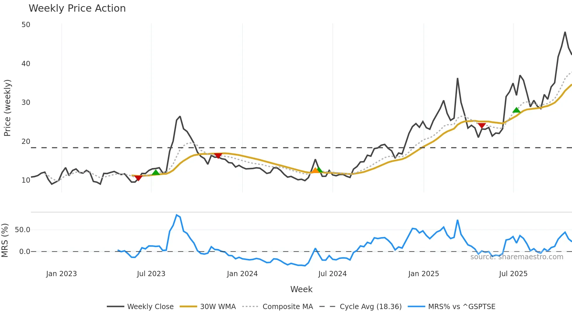 TSAT weekly Price Action chart, closing 2025-10-20